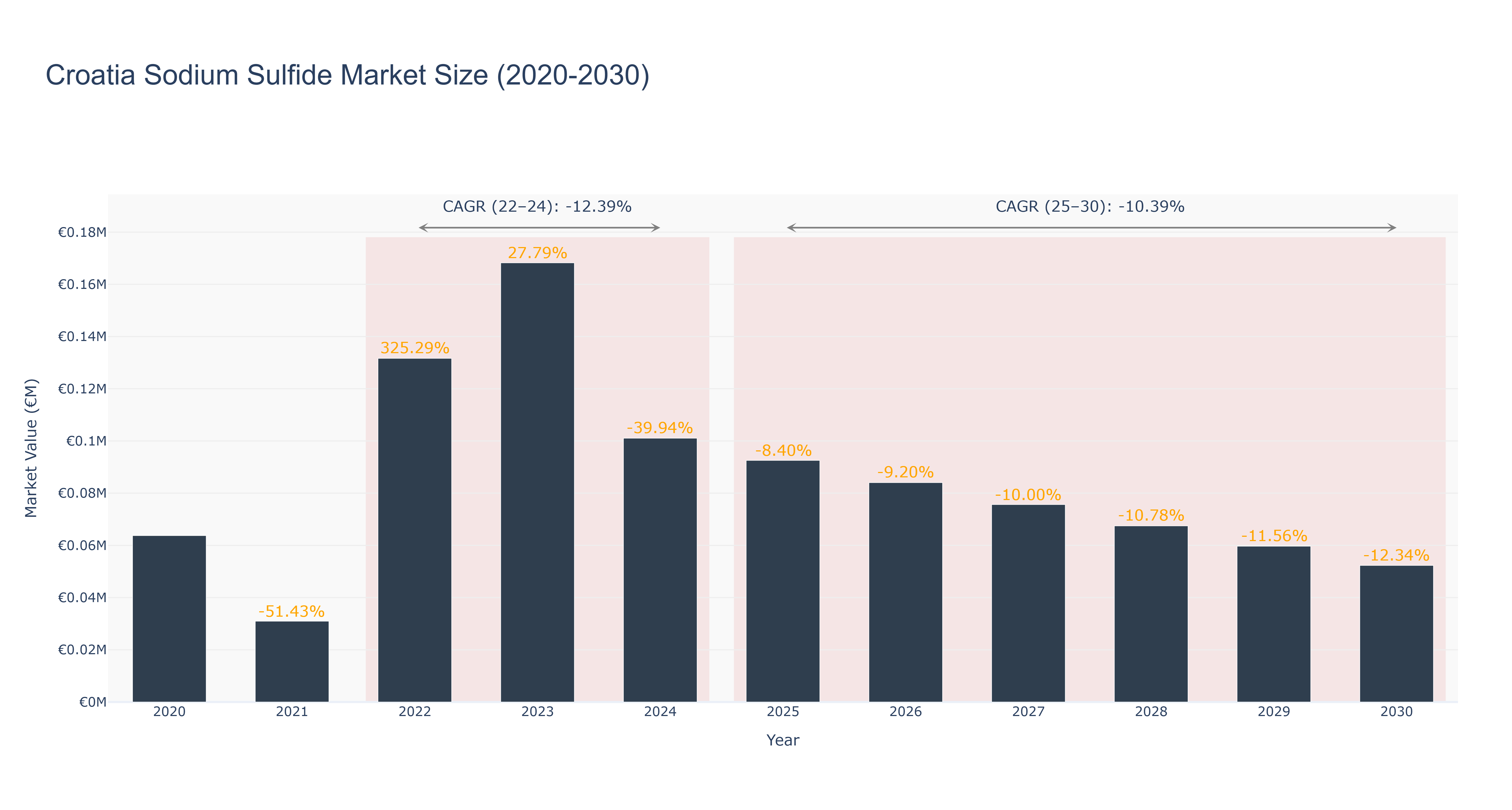 Croatia Sodium Sulfide Market Size (2020-2030)