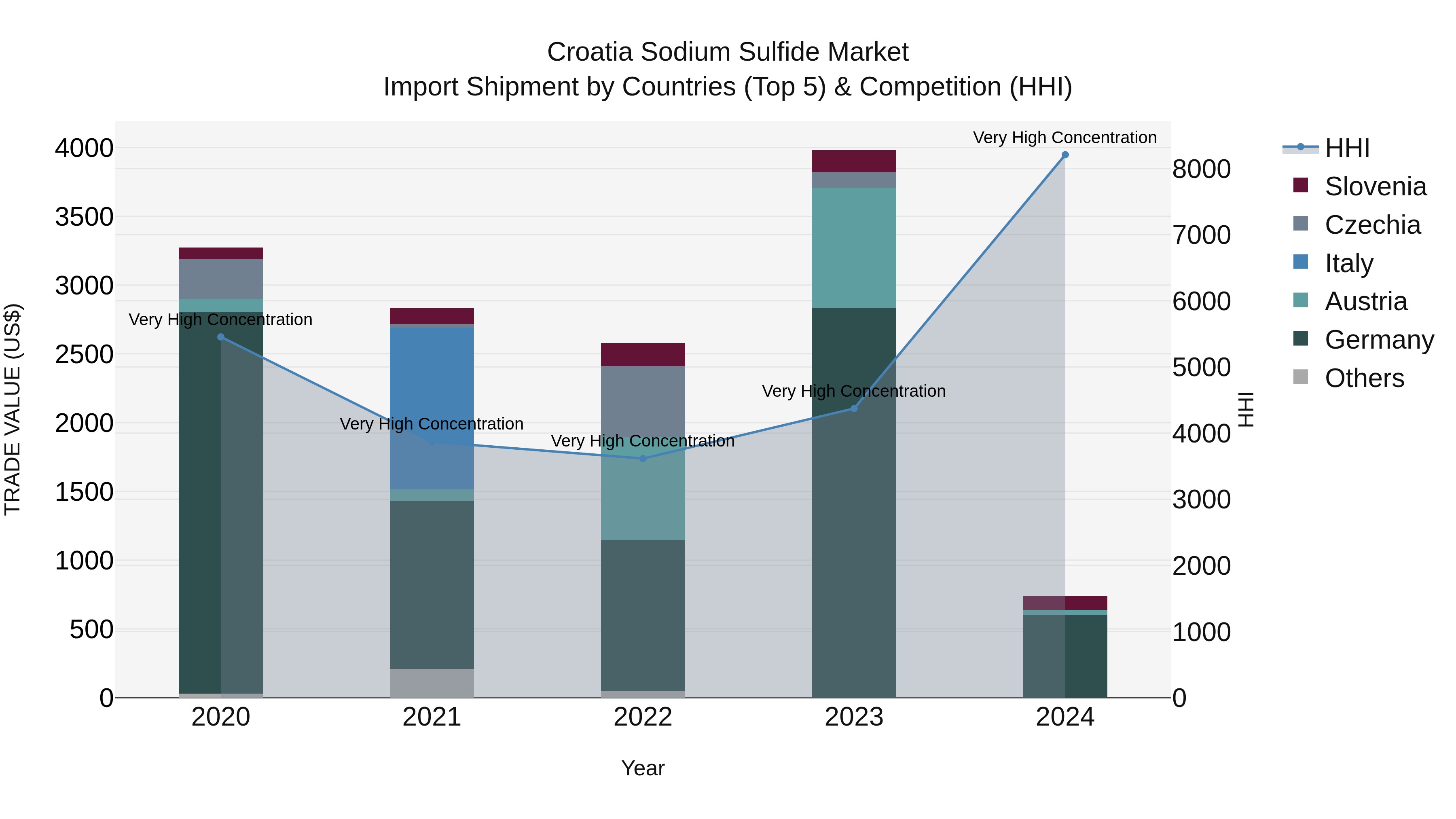 Croatia Sodium Sulfide Market Top 5 Importing Countries and Market Competition (HHI) Analysis