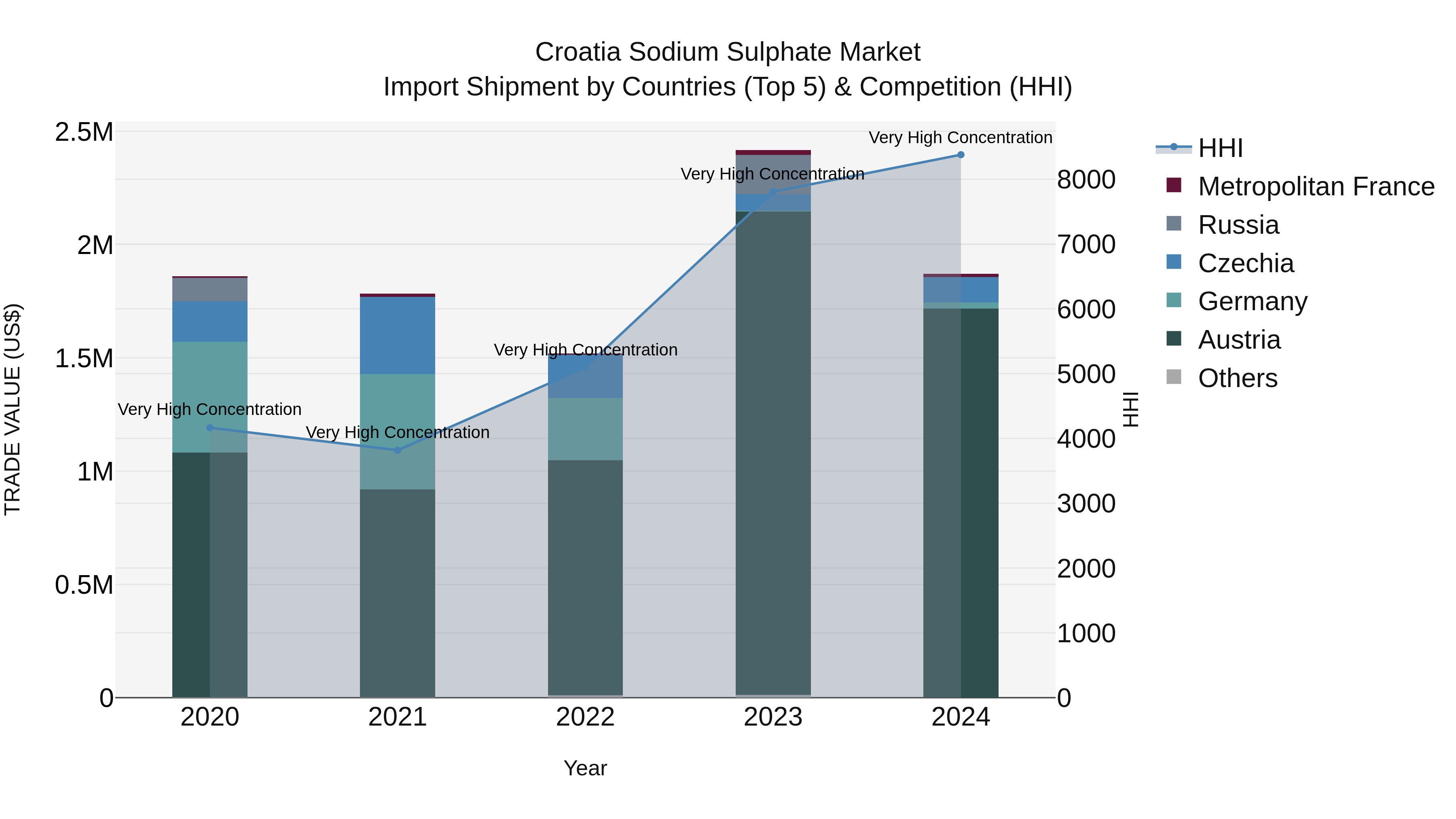 Croatia Sodium Sulphate Market Top 5 Importing Countries and Market Competition (HHI) Analysis