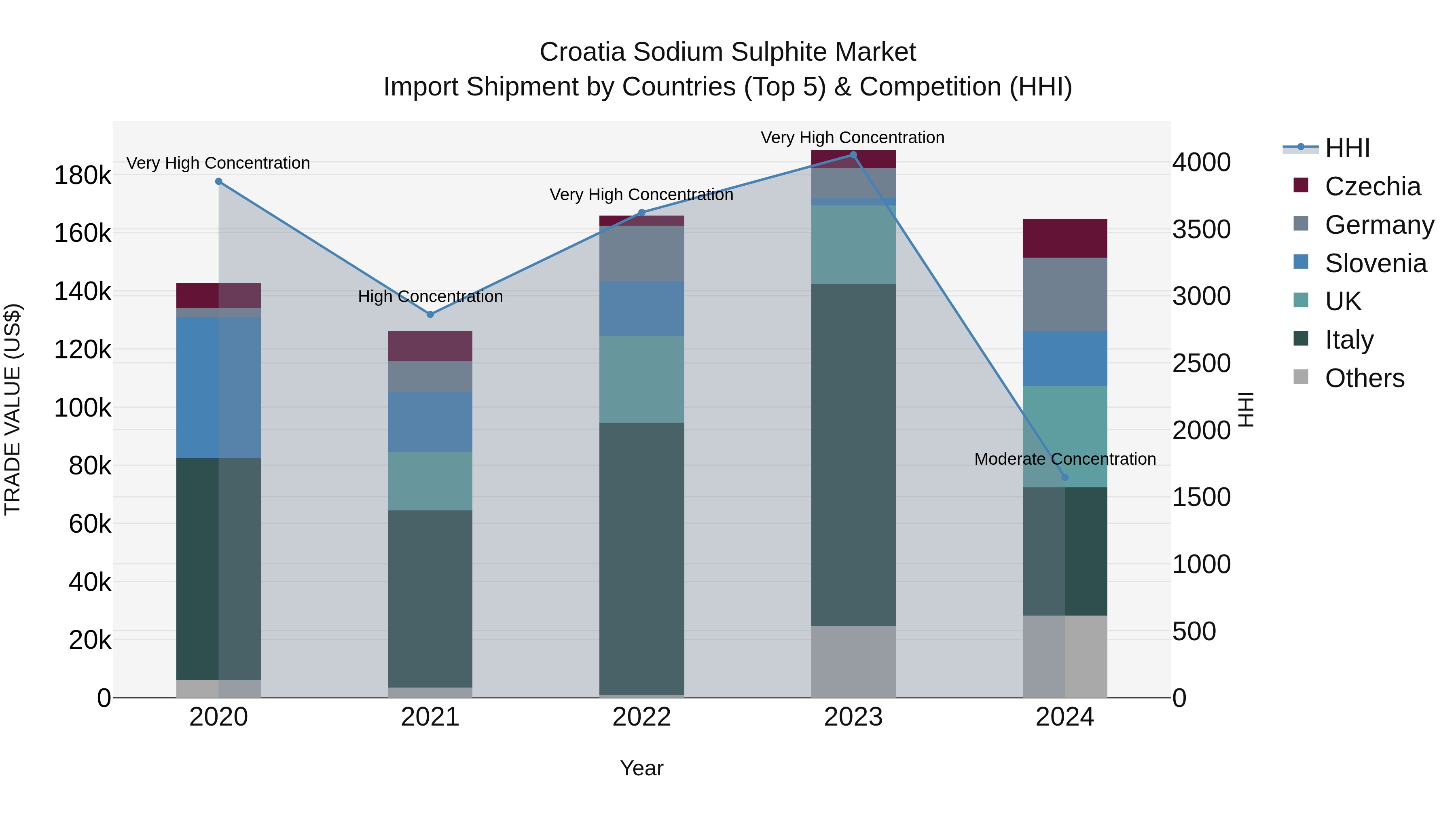 Croatia Sodium Sulphite Market Top 5 Importing Countries and Market Competition (HHI) Analysis