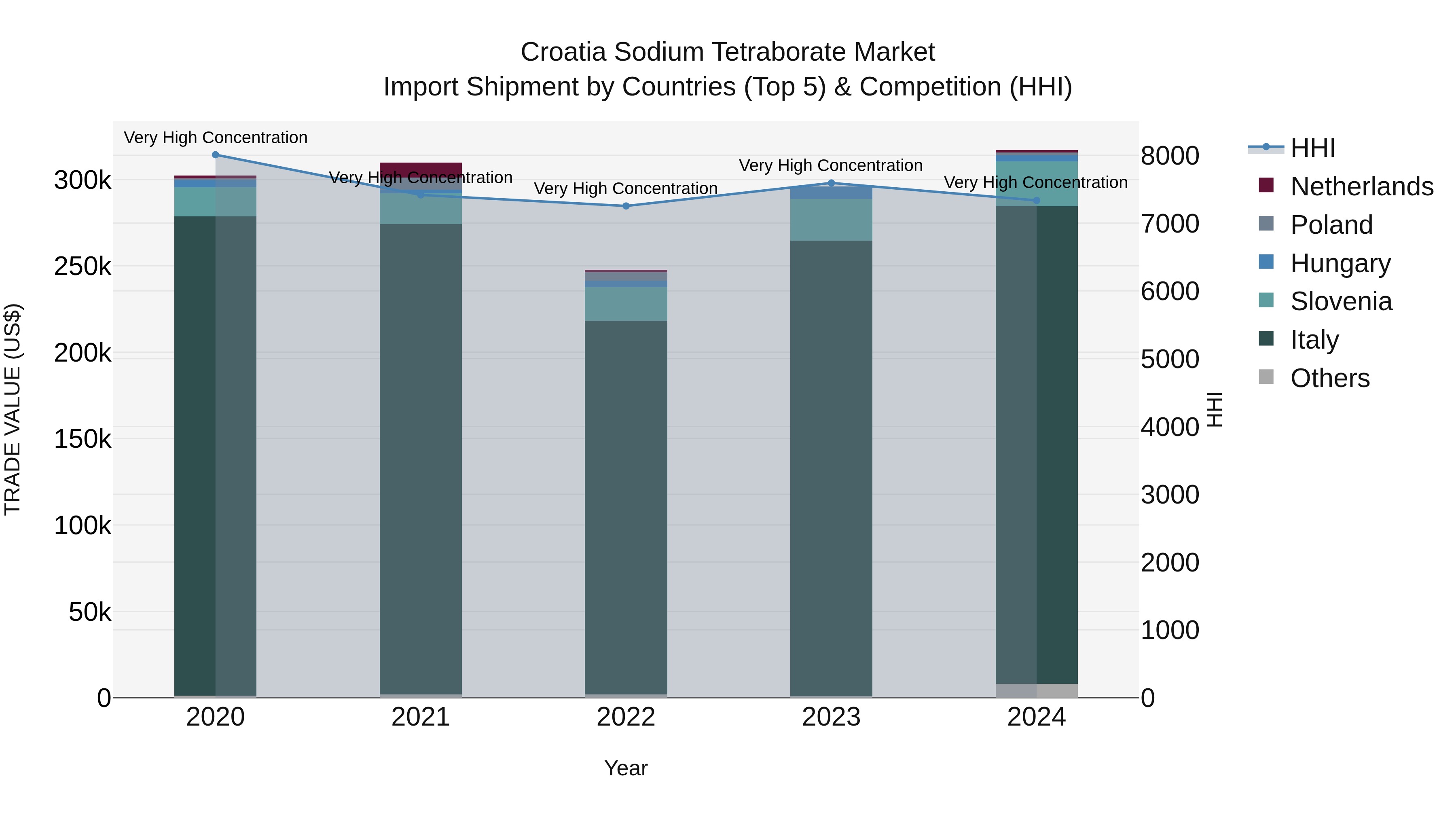 Croatia Sodium Tetraborate Market Top 5 Importing Countries and Market Competition (HHI) Analysis