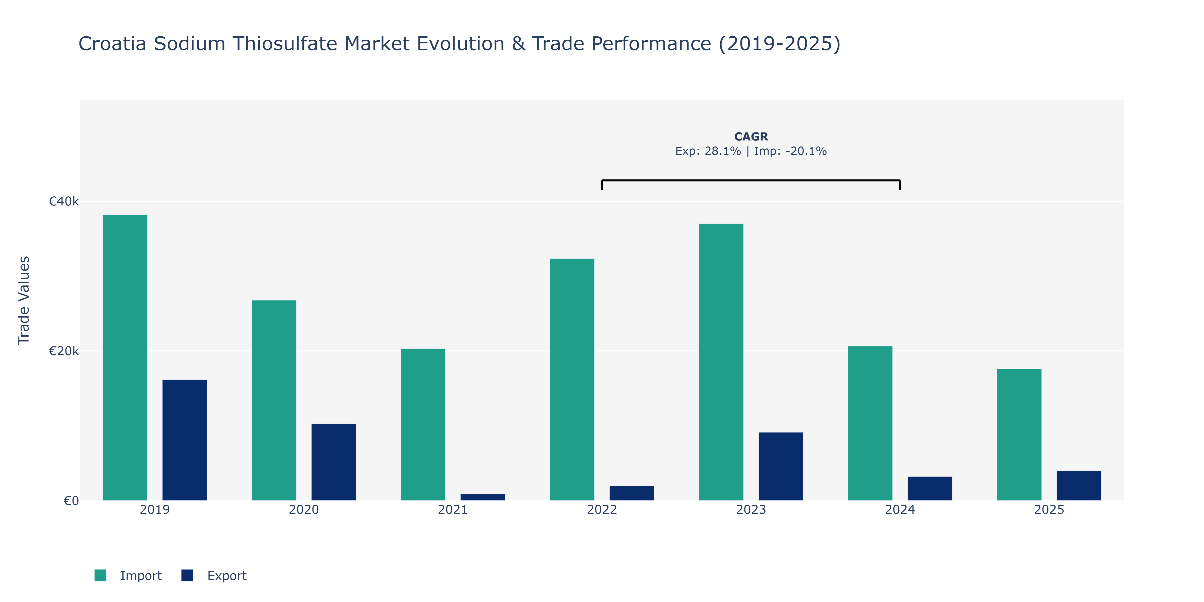 Croatia Sodium Thiosulfate Market: Production & Trade Performance (2019-2025)