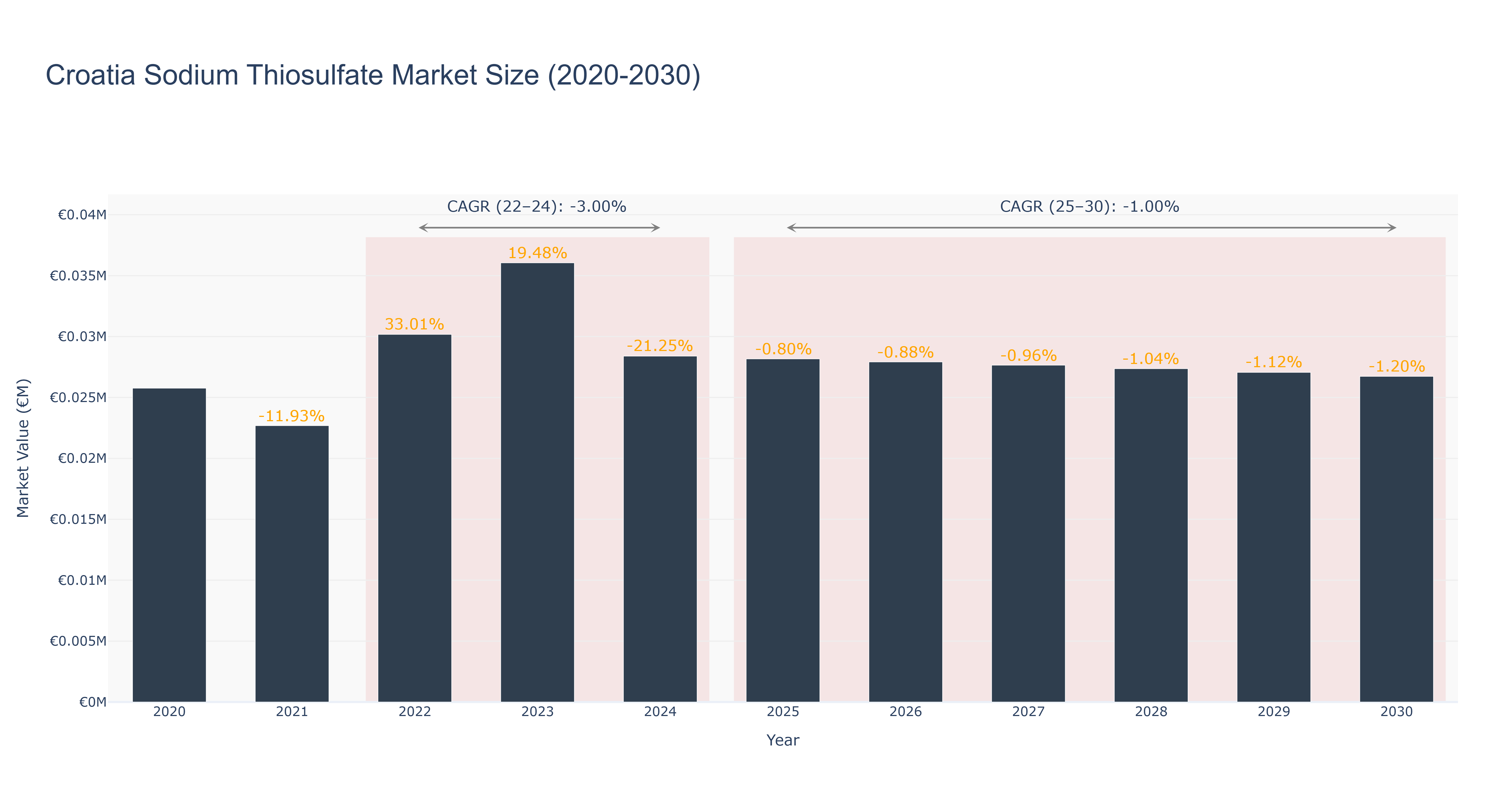 Croatia Sodium Thiosulfate Market Size (2020-2030)