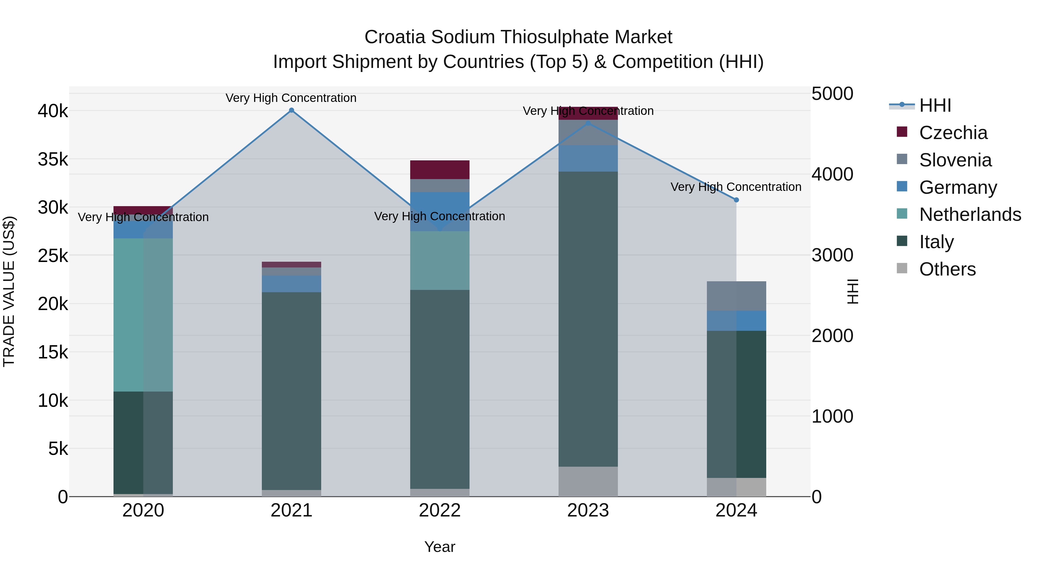 Croatia Sodium Thiosulphate Market Top 5 Importing Countries and Market Competition (HHI) Analysis