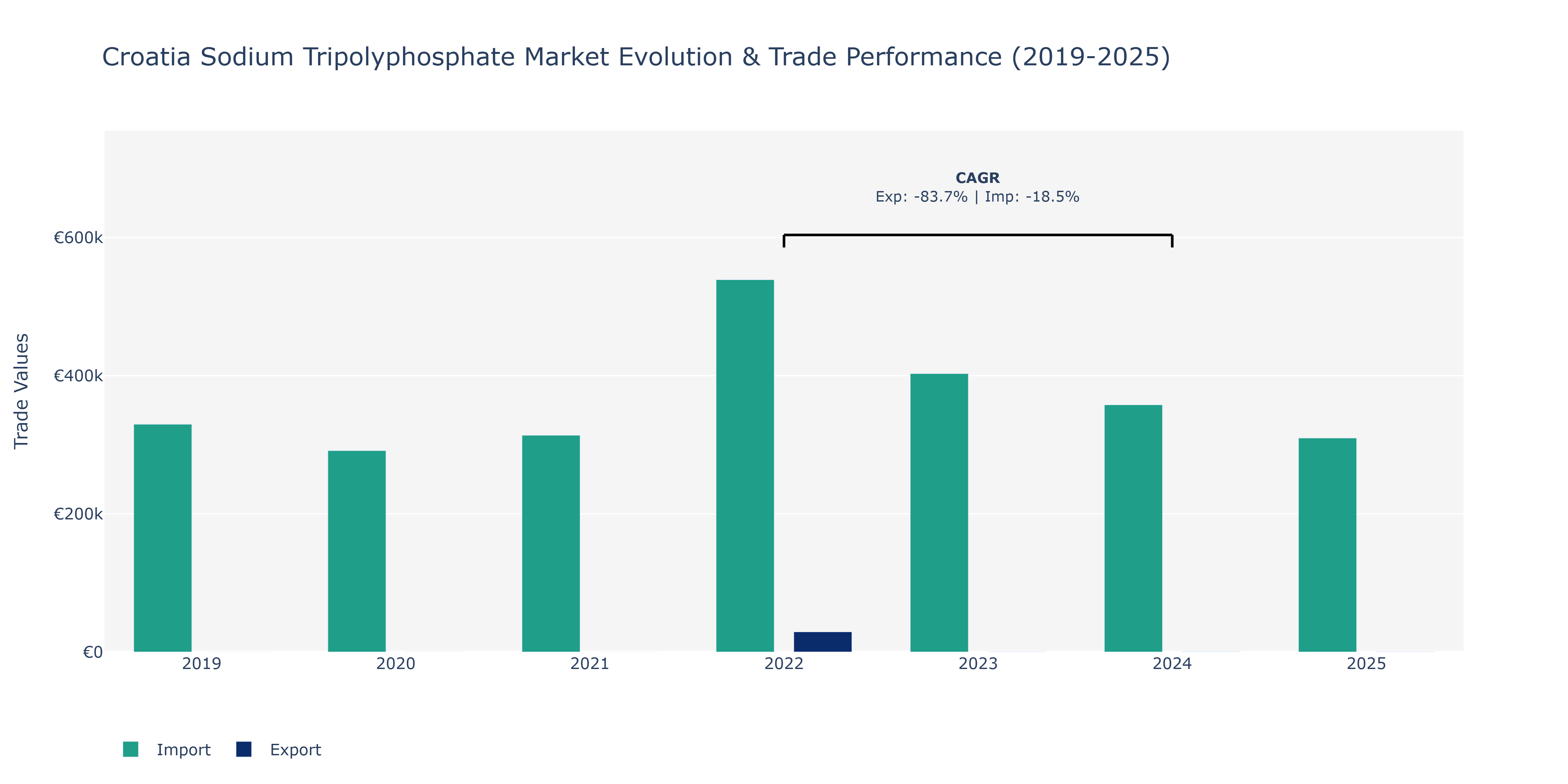 Croatia Sodium Tripolyphosphate Market: Production & Trade Performance (2019-2025)