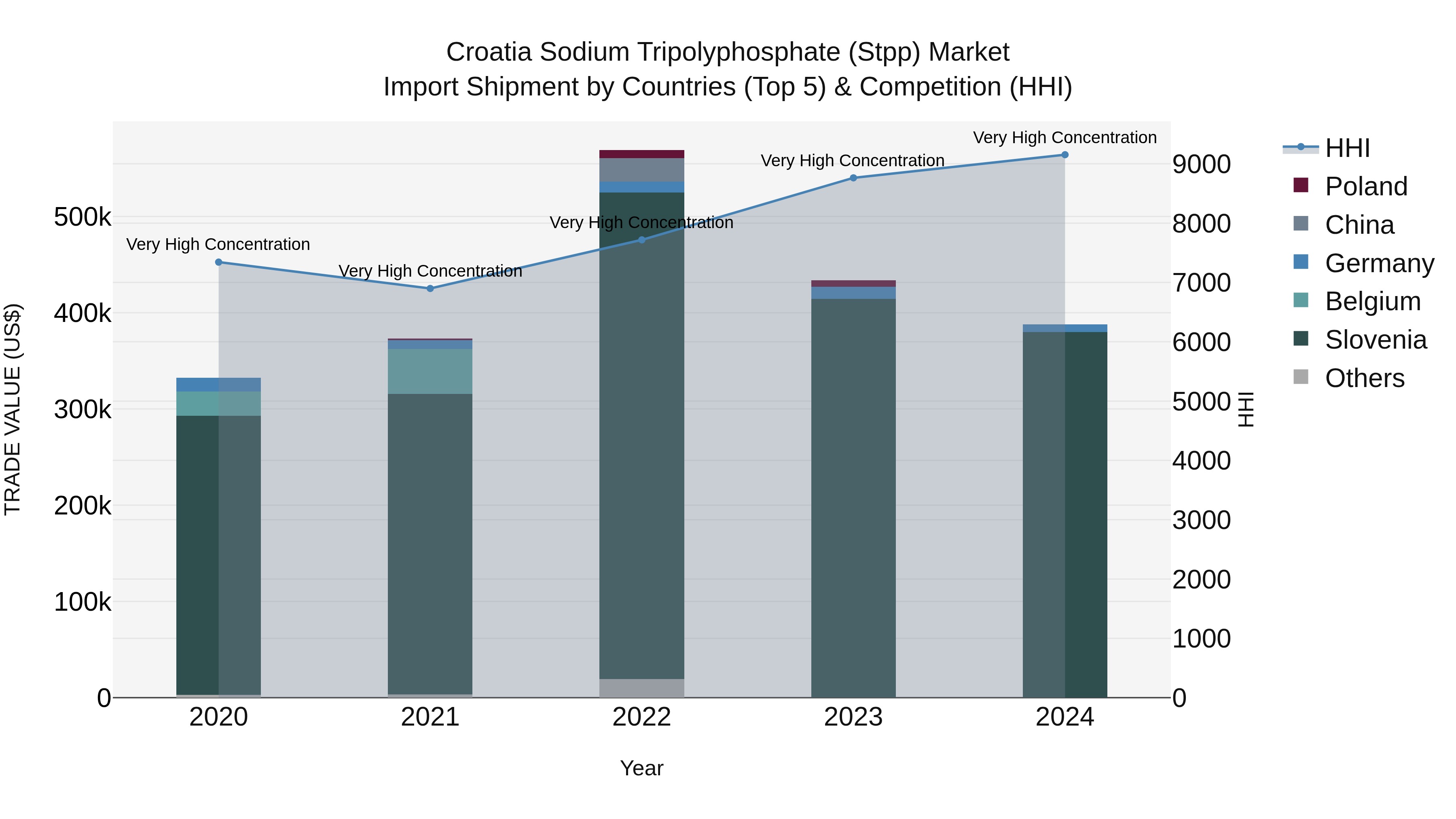 Croatia Sodium Tripolyphosphate (Stpp) Market Top 5 Importing Countries and Market Competition (HHI) Analysis