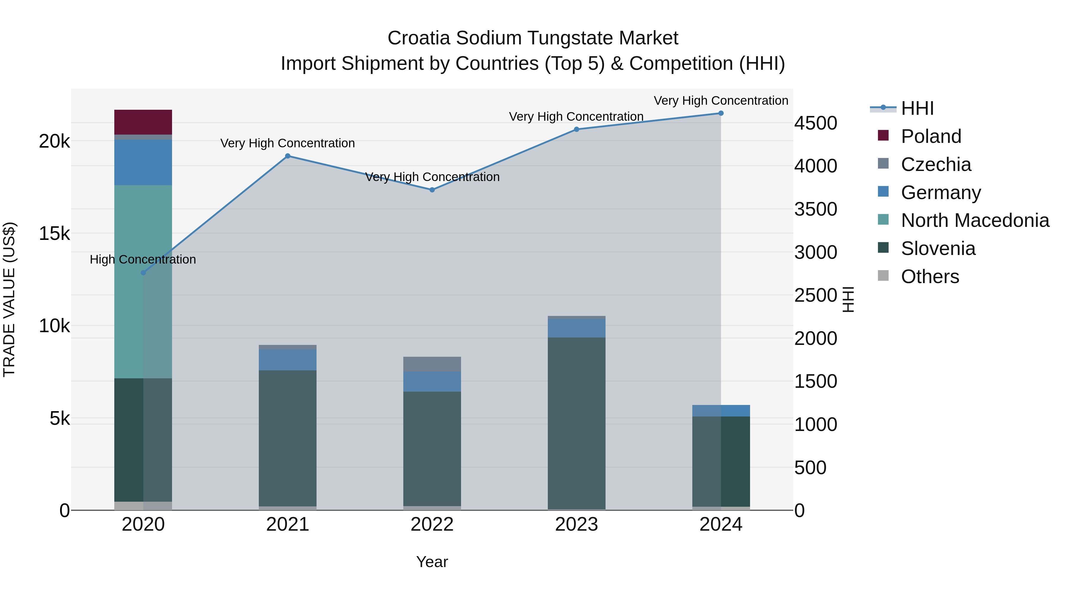 Croatia Sodium Tungstate Market Top 5 Importing Countries and Market Competition (HHI) Analysis
