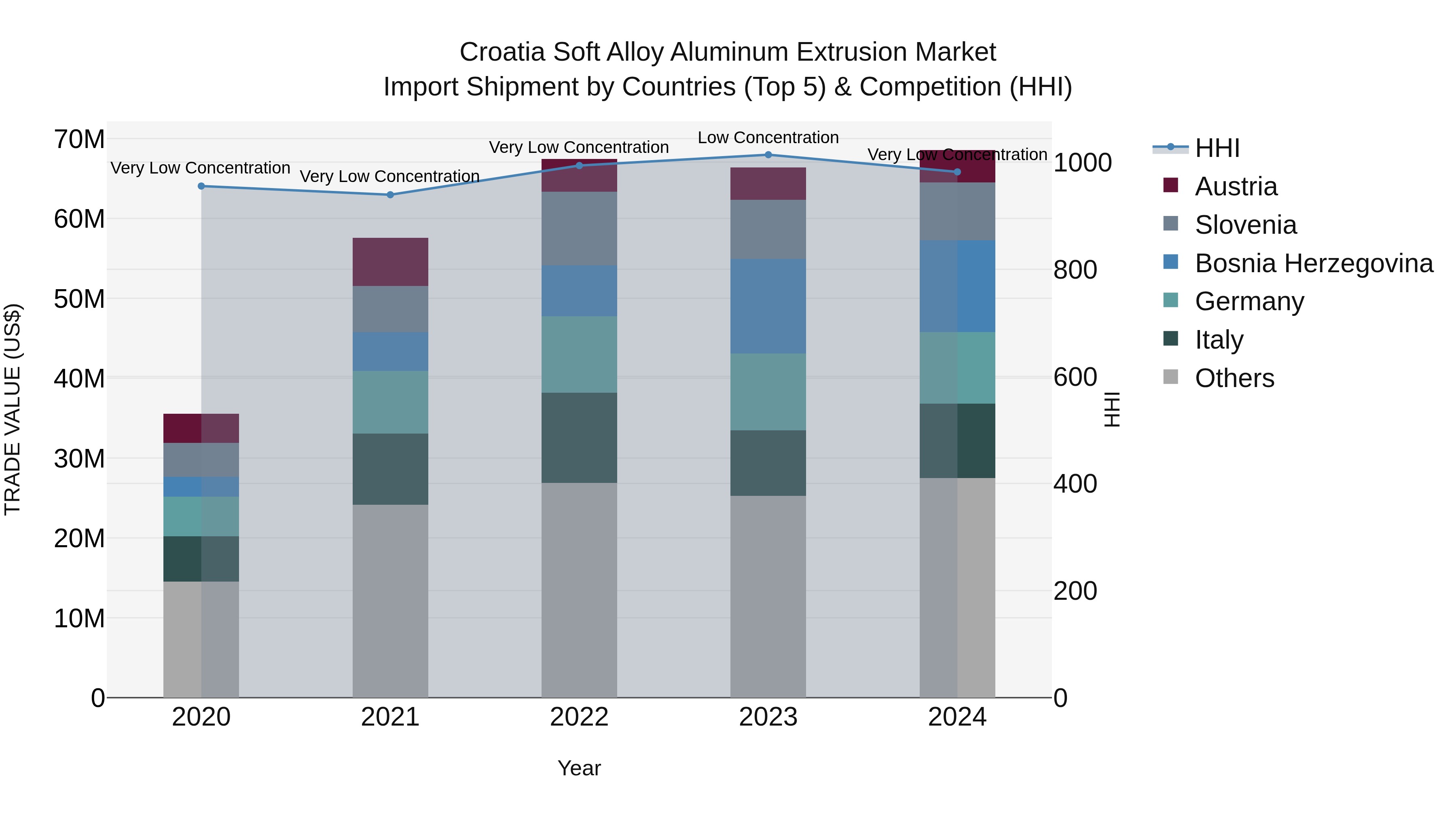 Croatia Soft Alloy Aluminum Extrusion Market Top 5 Importing Countries and Market Competition (HHI) Analysis