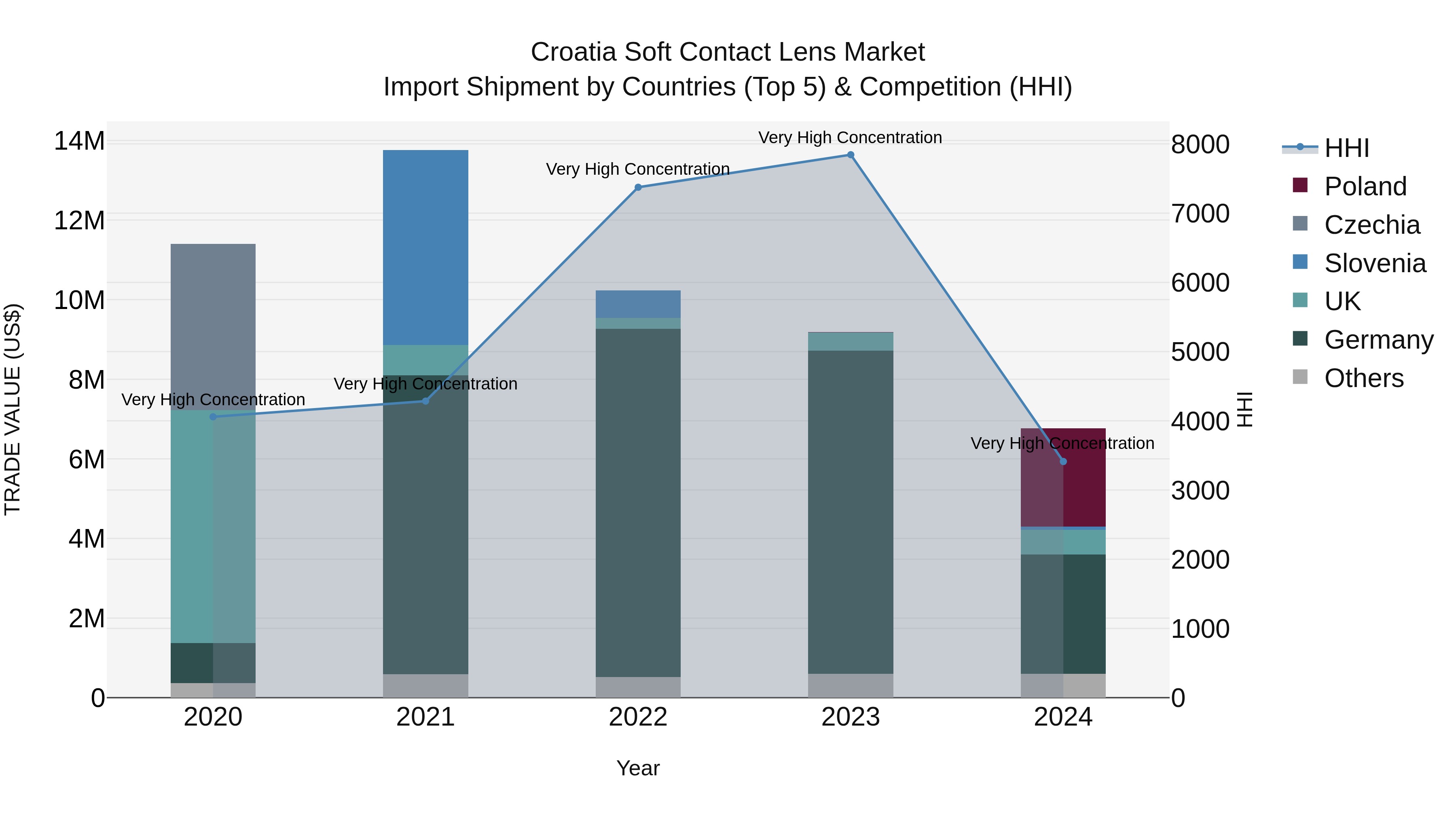 Croatia Soft Contact Lens Market Top 5 Importing Countries and Market Competition (HHI) Analysis