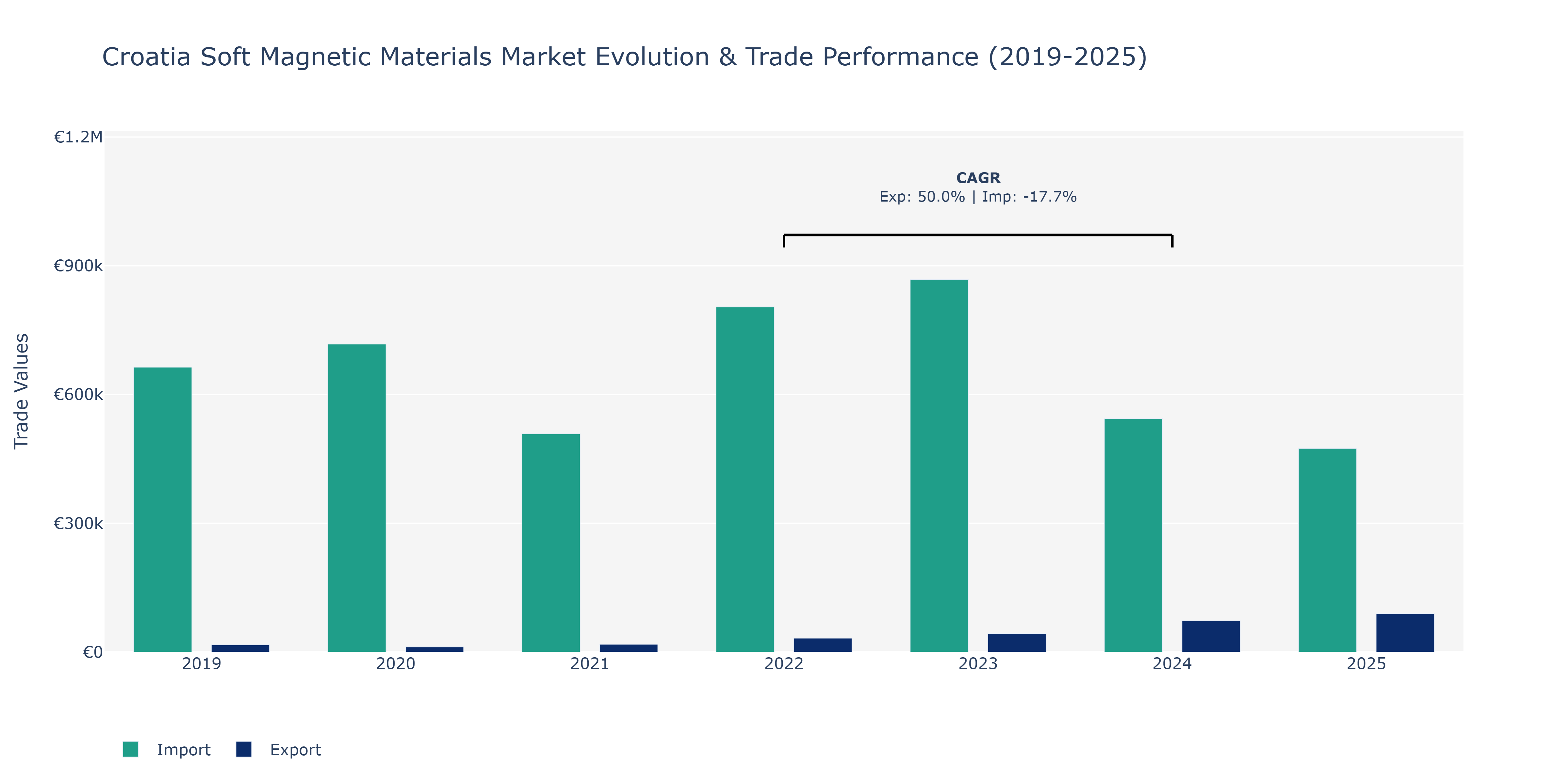 Croatia Soft Magnetic Materials Market: Production & Trade Performance (2019-2025) Size