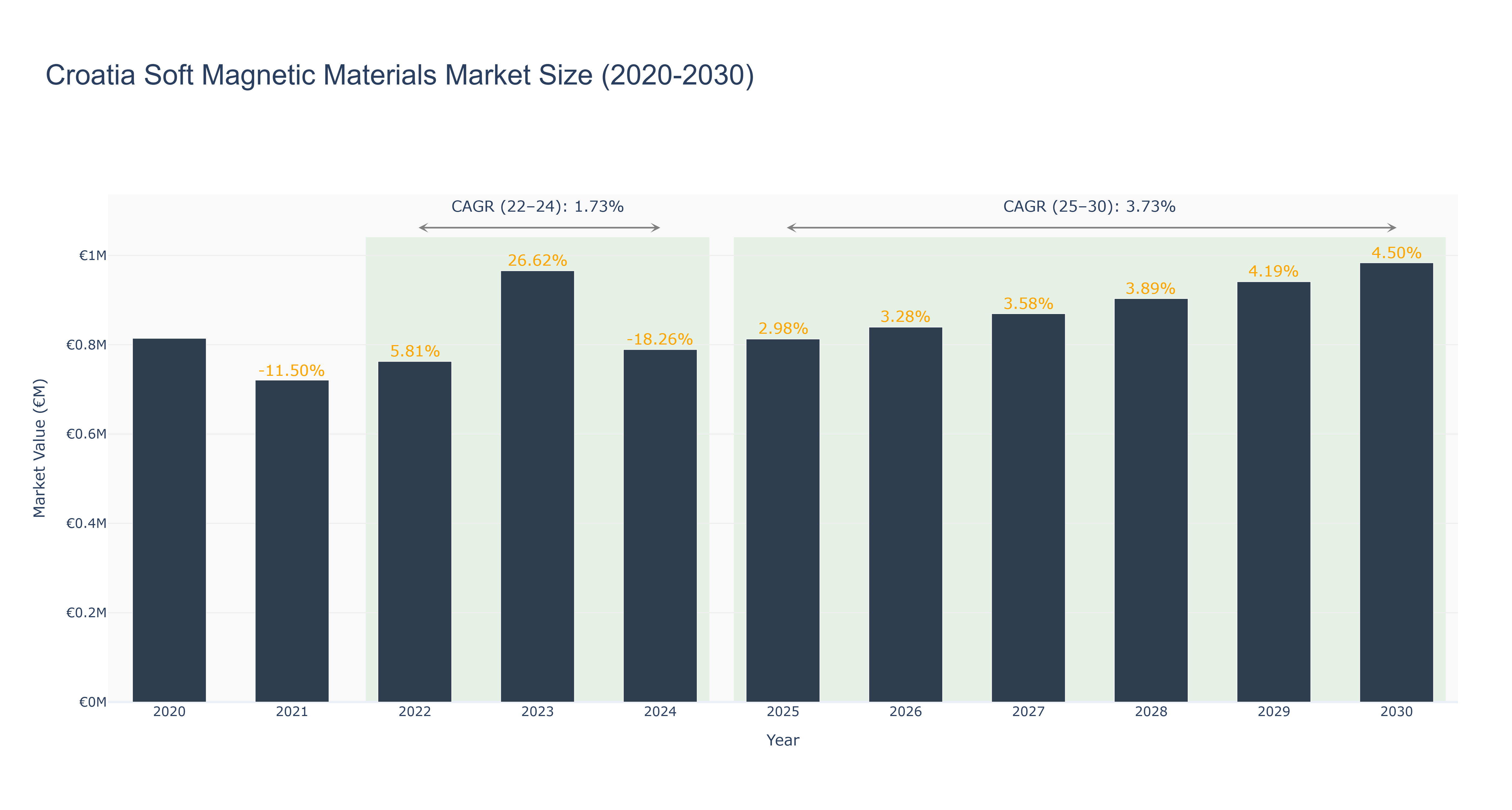 Croatia Soft Magnetic Materials Market Size (2020-2030) Size