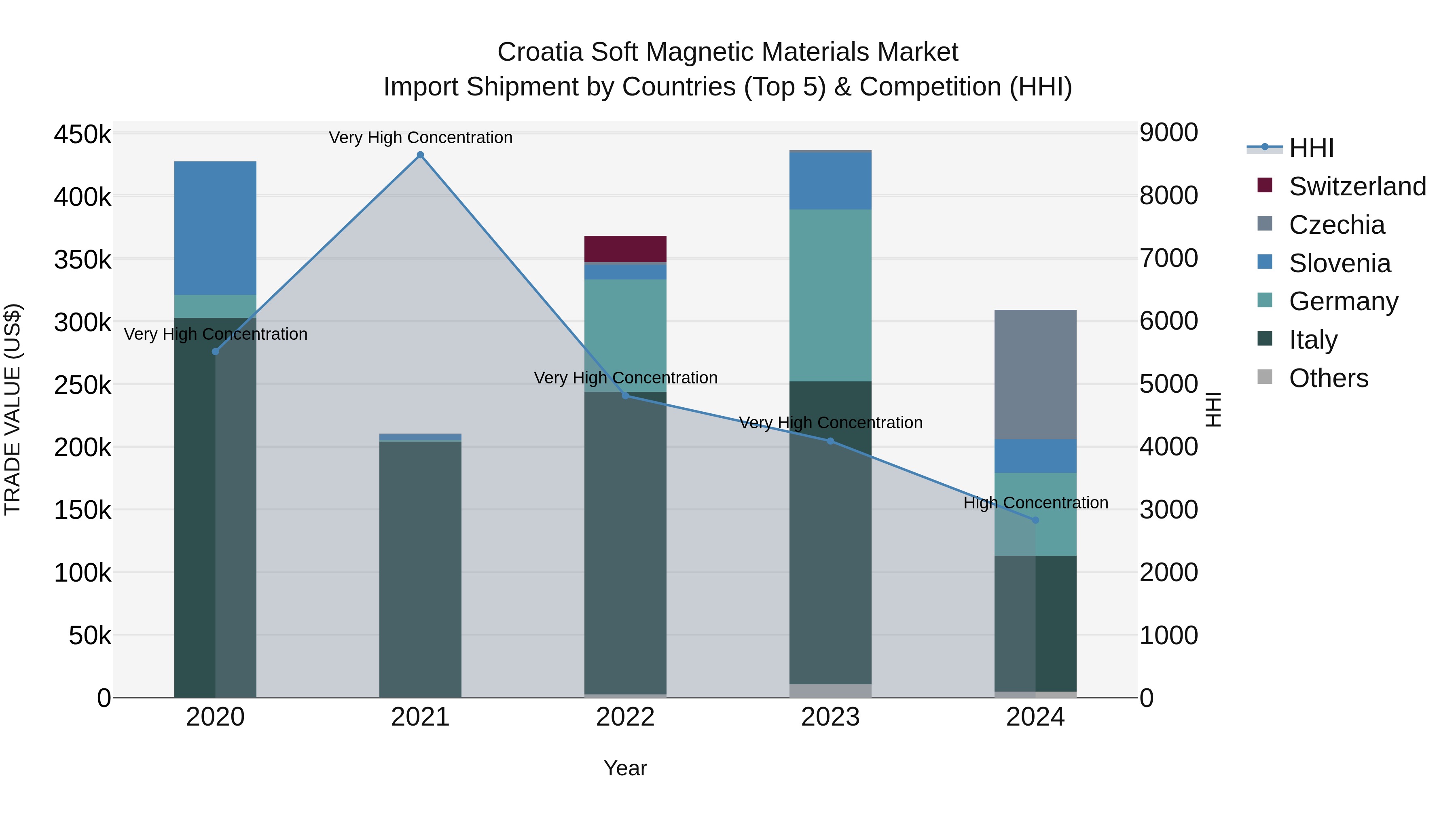 Croatia Soft Magnetic Materials Market Top 5 Importing Countries and Market Competition (HHI) Analysis