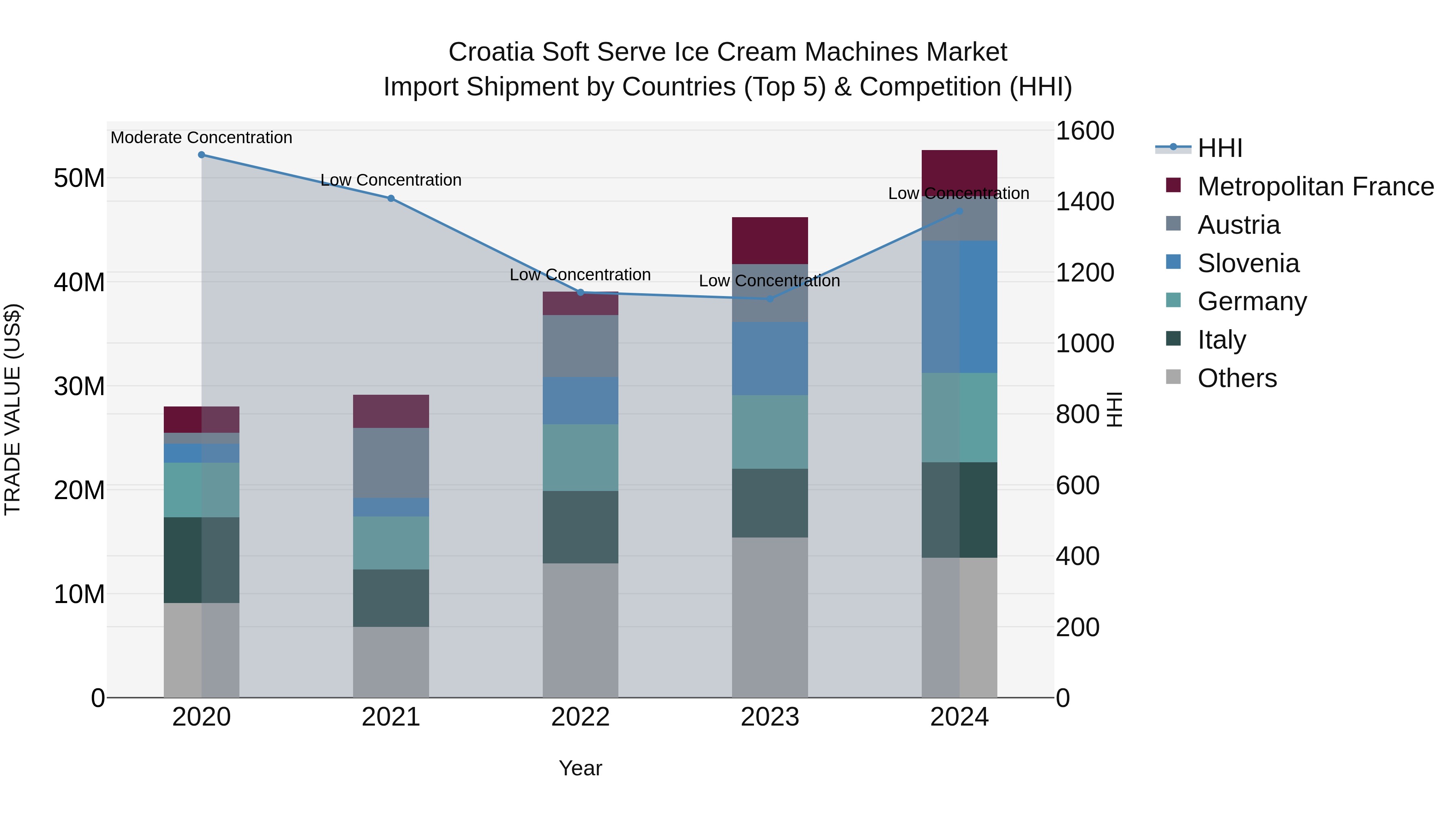 Croatia Soft Serve Ice Cream Machines Market Top 5 Importing Countries and Market Competition (HHI) Analysis