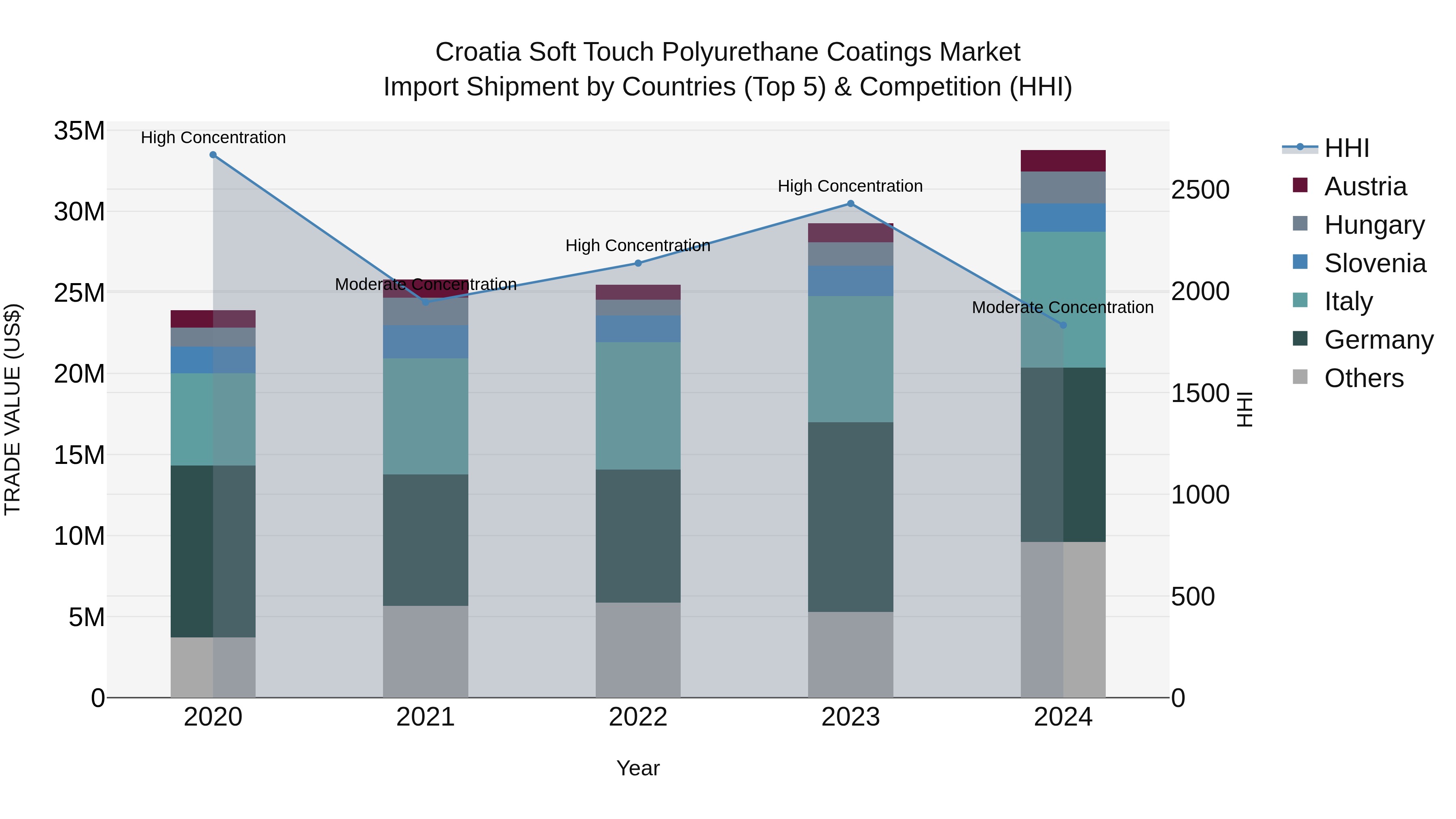 Croatia Soft Touch Polyurethane Coatings Market Top 5 Importing Countries and Market Competition (HHI) Analysis