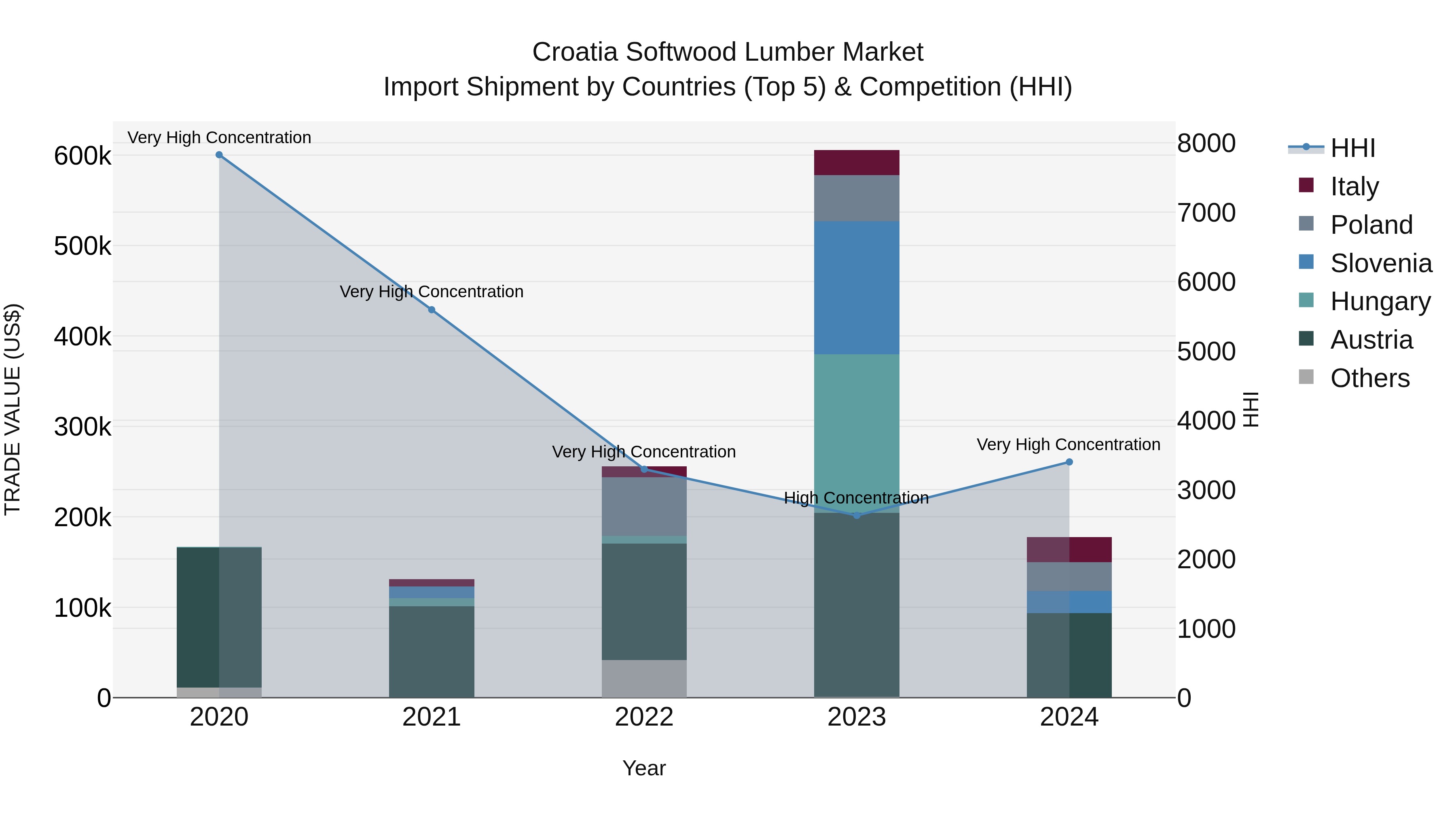 Croatia Softwood Lumber Market Top 5 Importing Countries and Market Competition (HHI) Analysis
