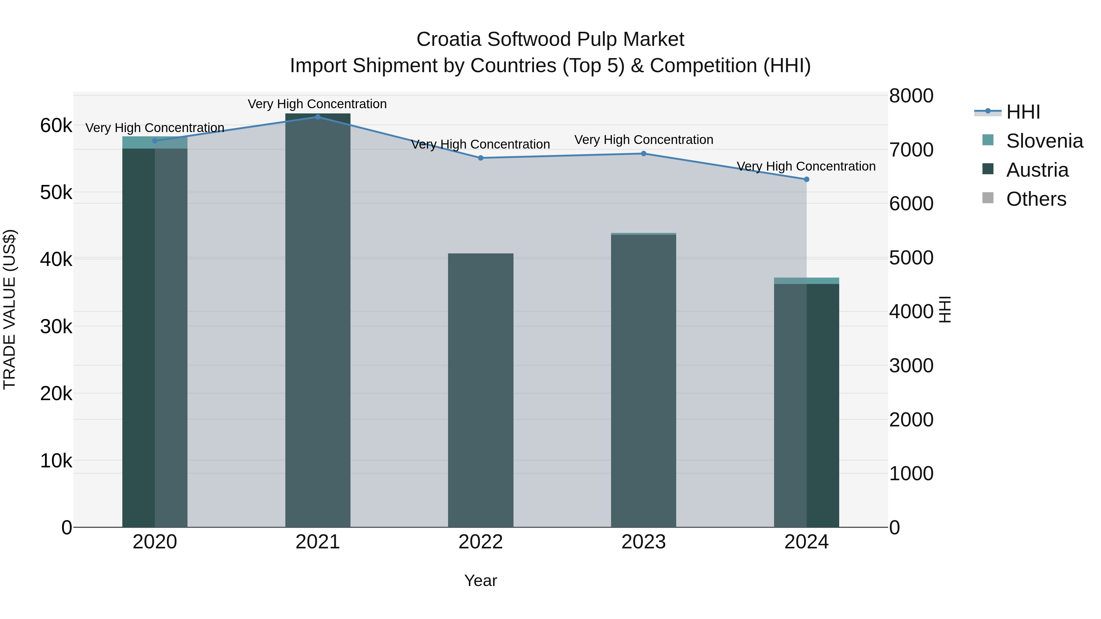 Croatia Softwood Pulp Market Top 5 Importing Countries and Market Competition (HHI) Analysis