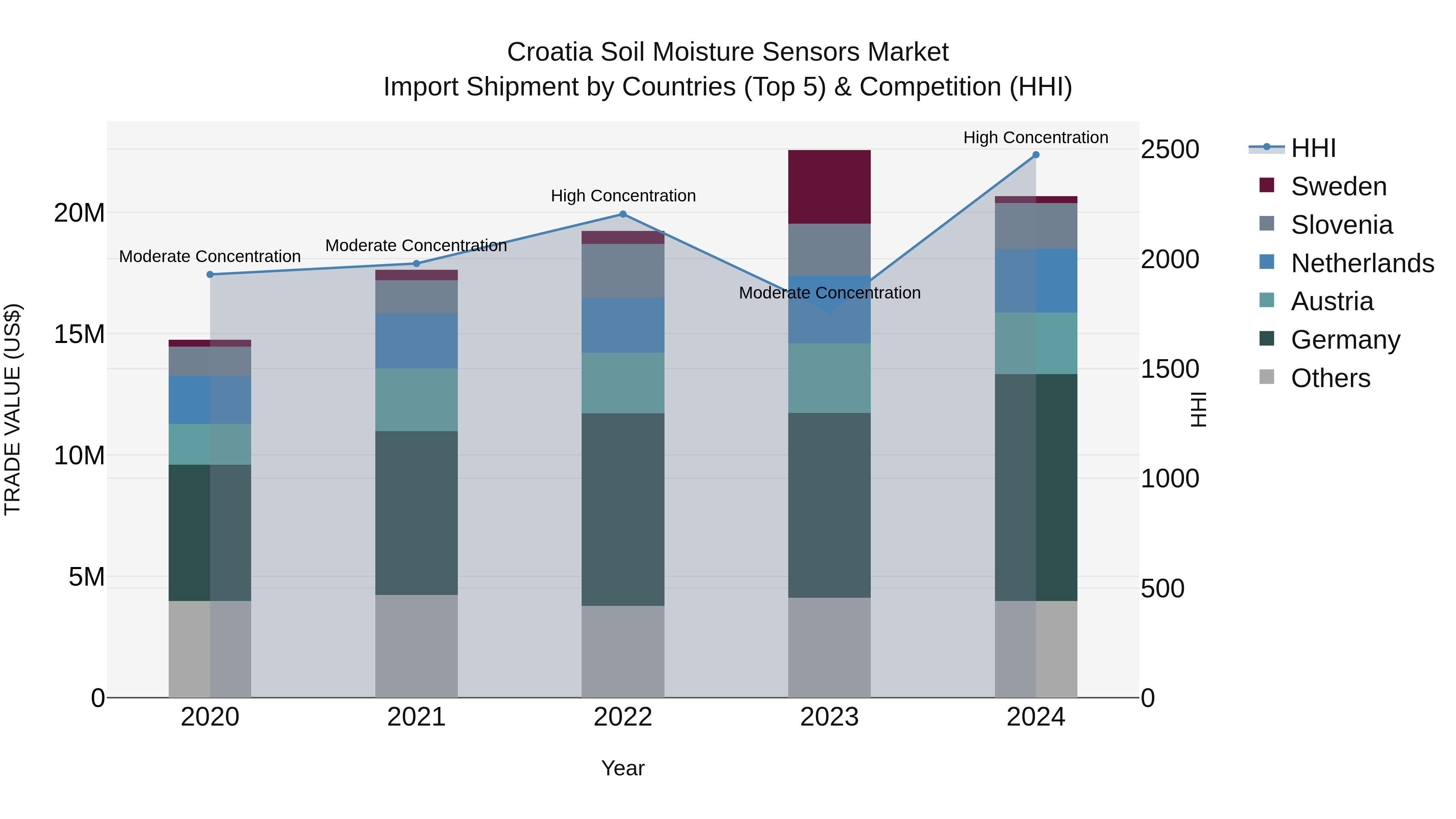 Croatia Soil Moisture Sensors Market Top 5 Importing Countries and Market Competition (HHI) Analysis