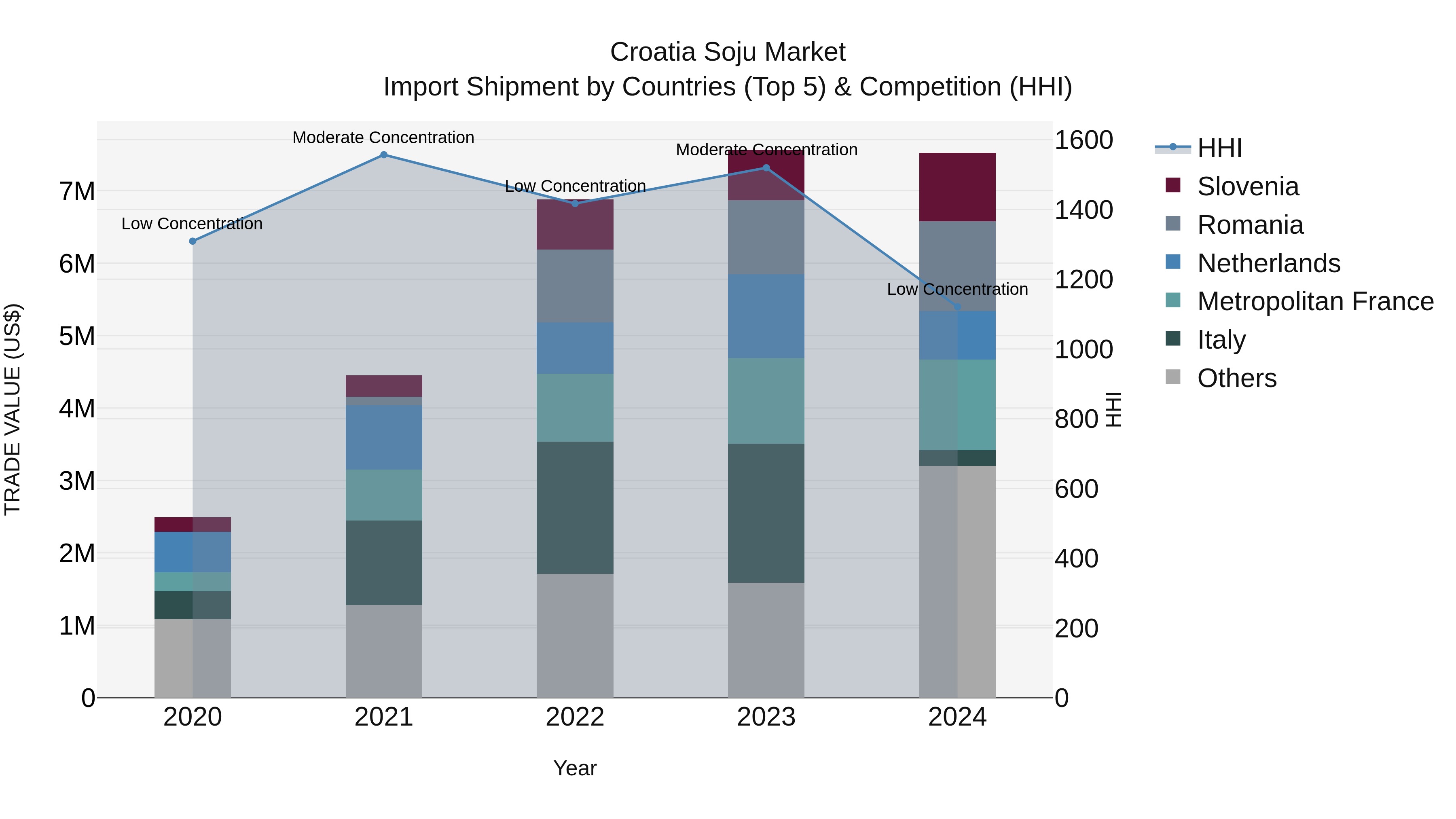 Croatia Soju Market Top 5 Importing Countries and Market Competition (HHI) Analysis
