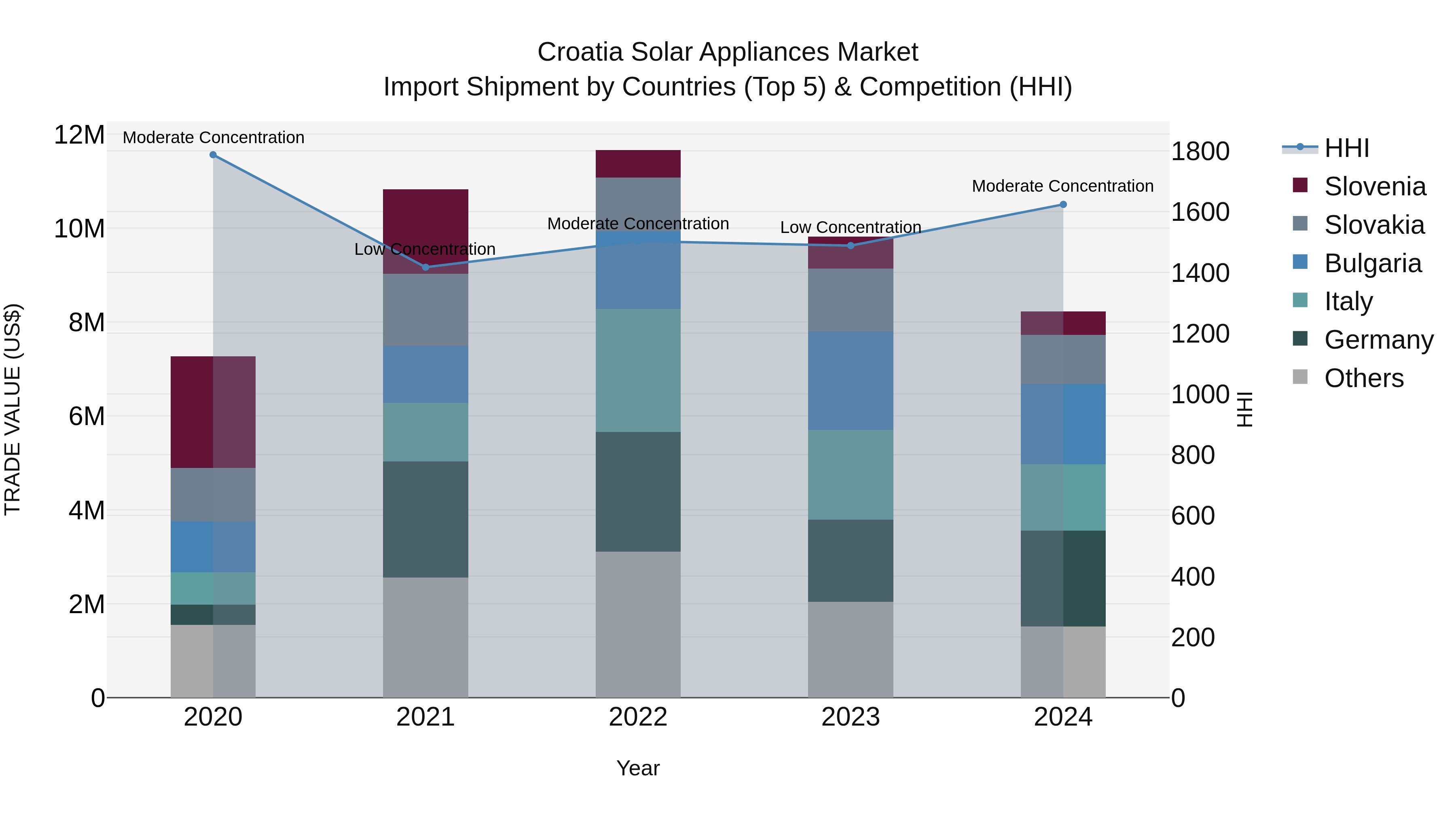 Croatia Solar Appliances Market Top 5 Importing Countries and Market Competition (HHI) Analysis