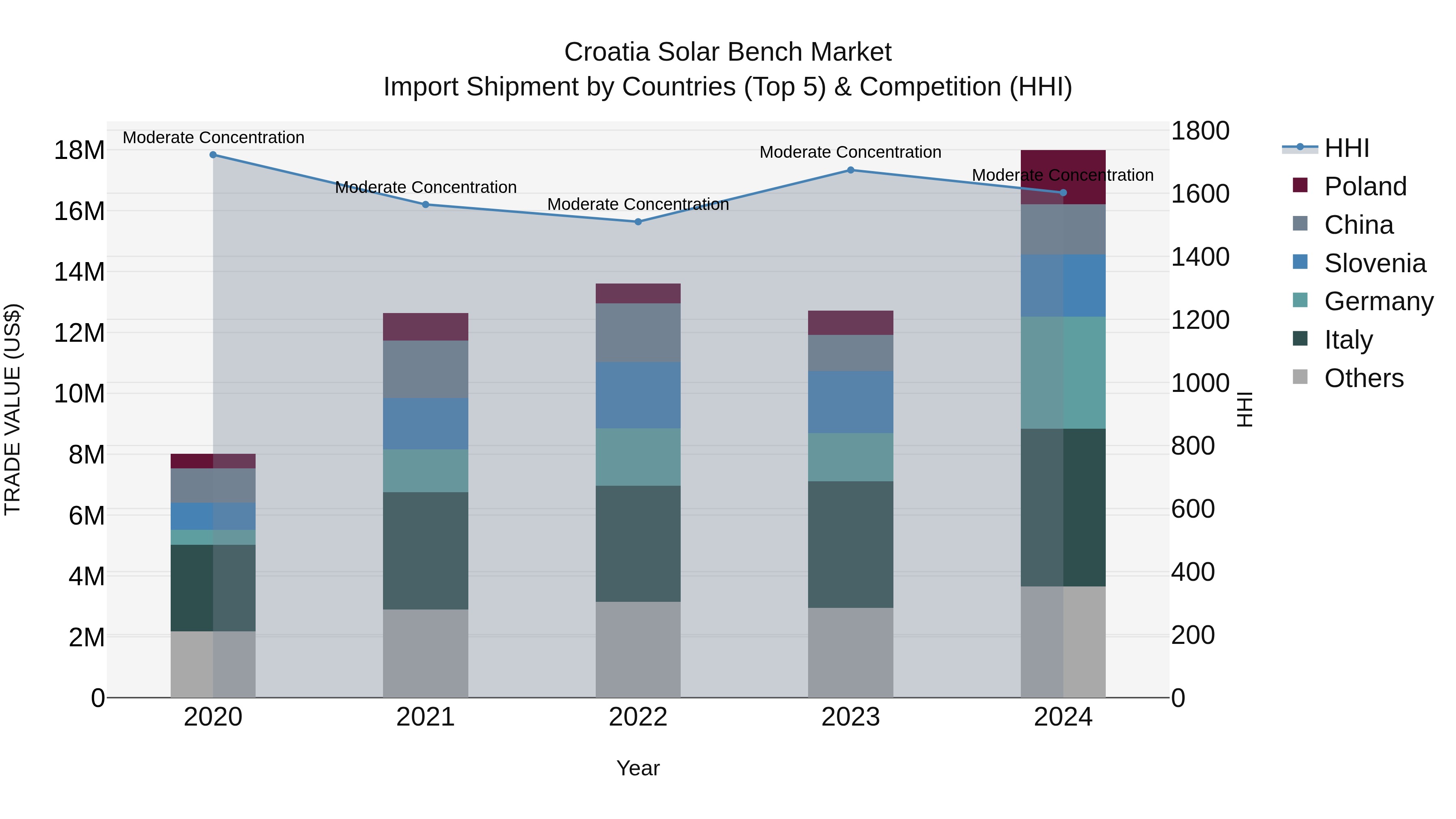 Croatia Solar Bench Market Top 5 Importing Countries and Market Competition (HHI) Analysis