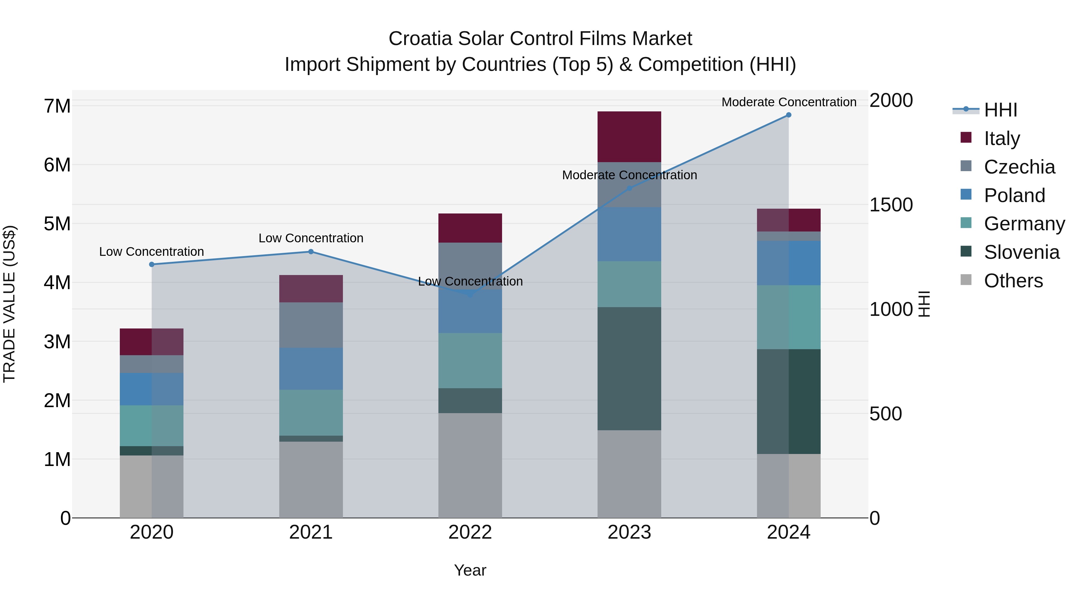 Croatia Solar Control Films Market Top 5 Importing Countries and Market Competition (HHI) Analysis