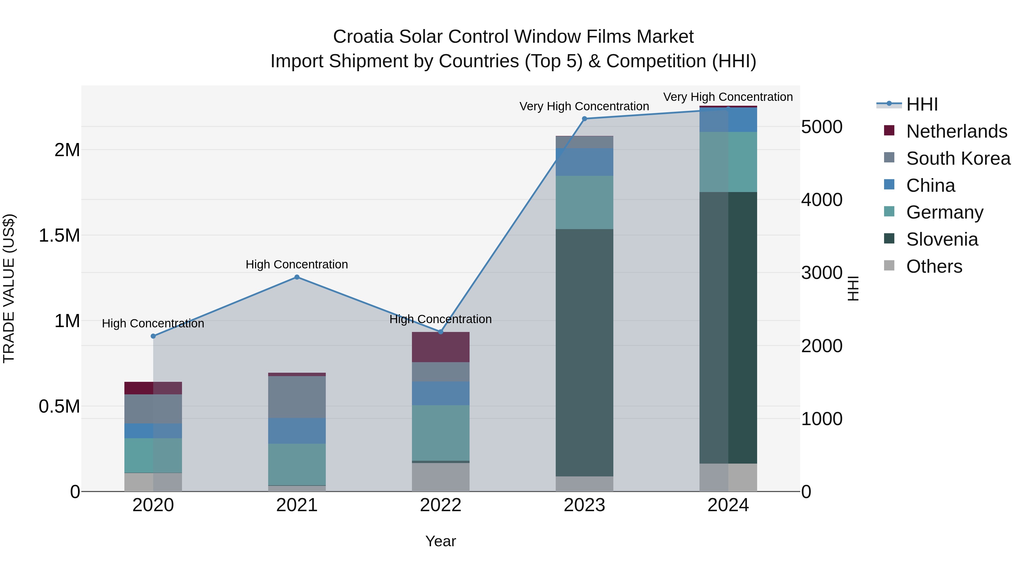 Croatia Solar Control Window Films Market Top 5 Importing Countries and Market Competition (HHI) Analysis