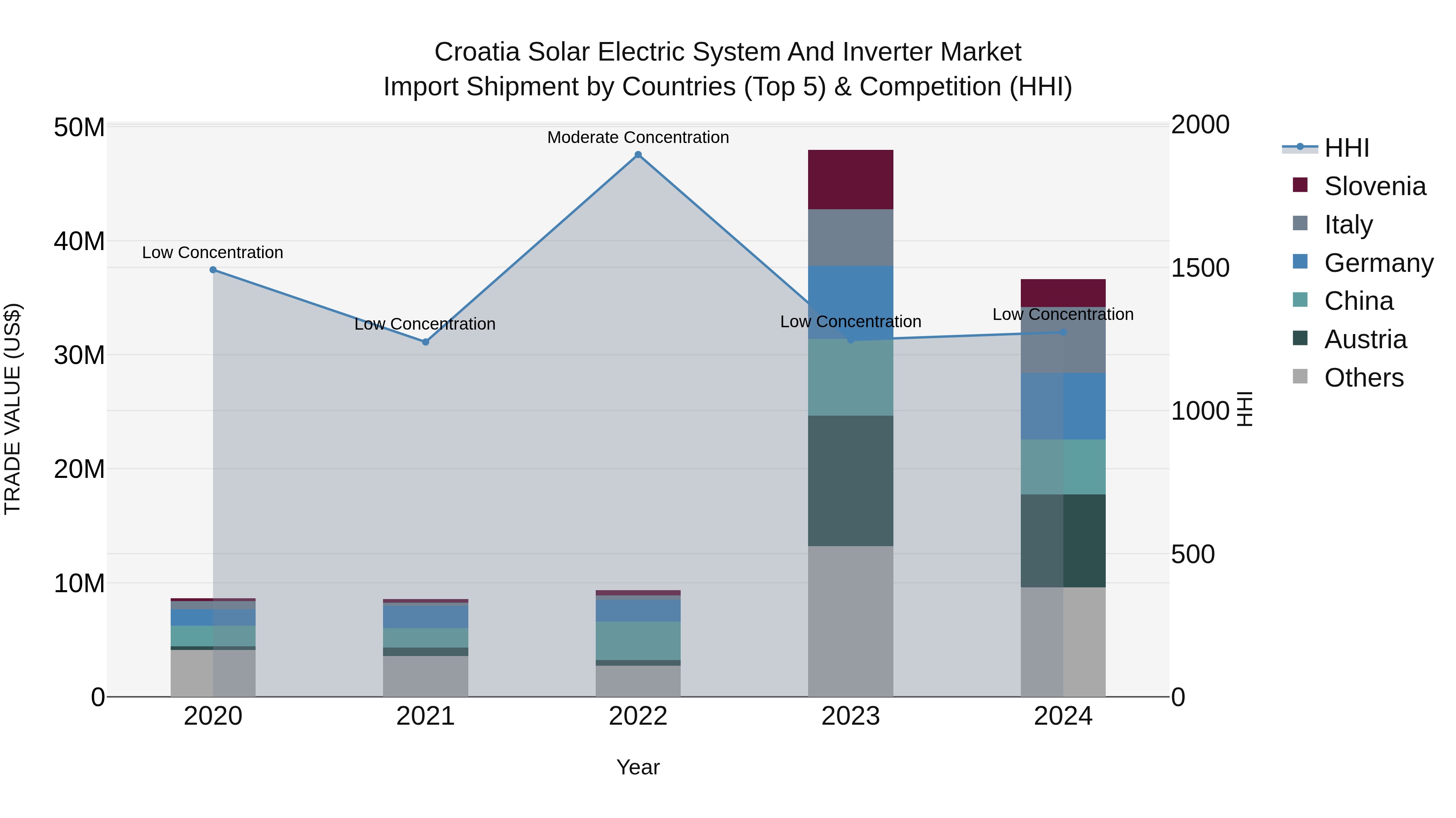Croatia Solar Electric System and Inverter Market Top 5 Importing Countries and Market Competition (HHI) Analysis