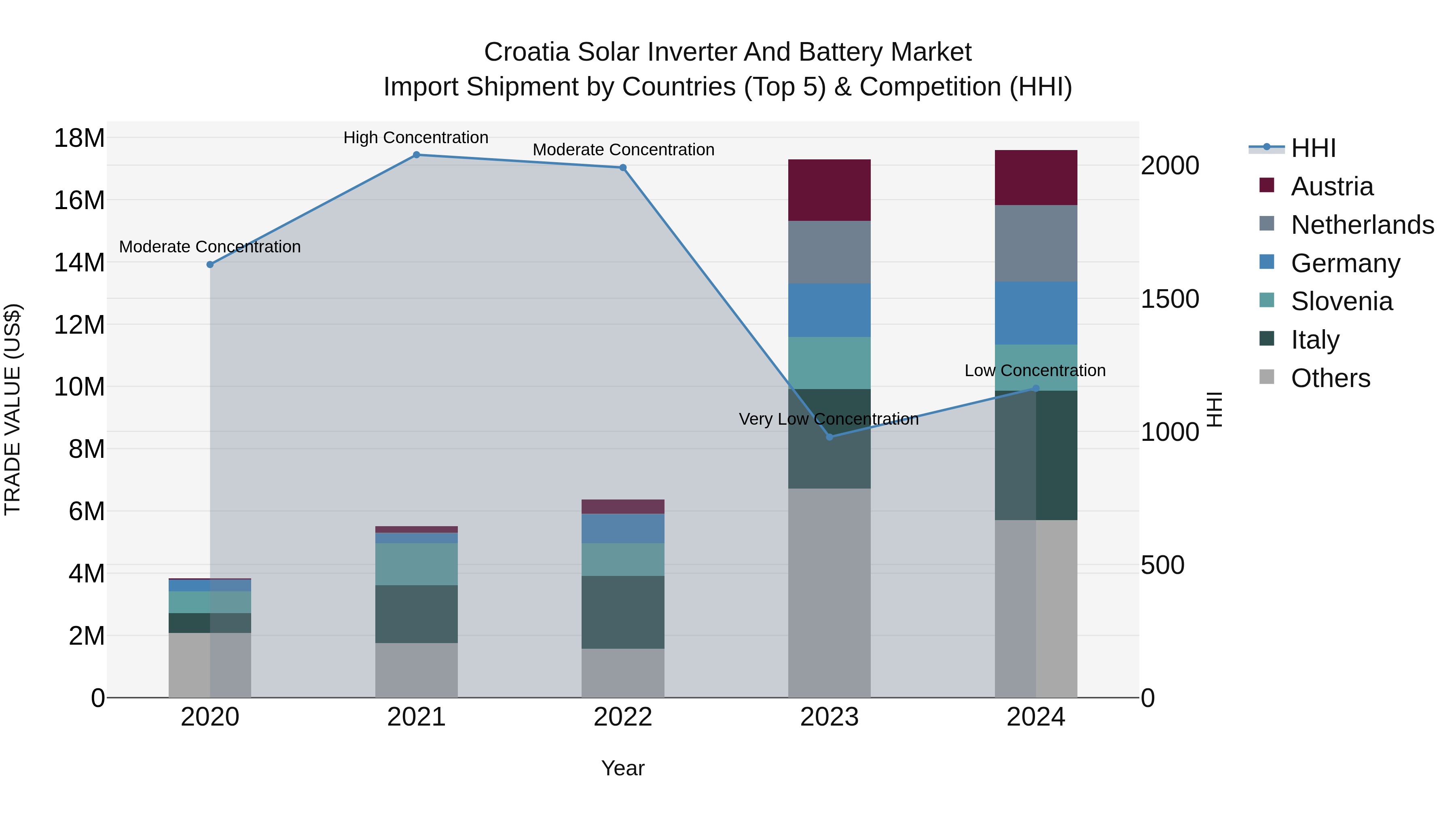 Croatia Solar Inverter and Battery Market Top 5 Importing Countries and Market Competition (HHI) Analysis