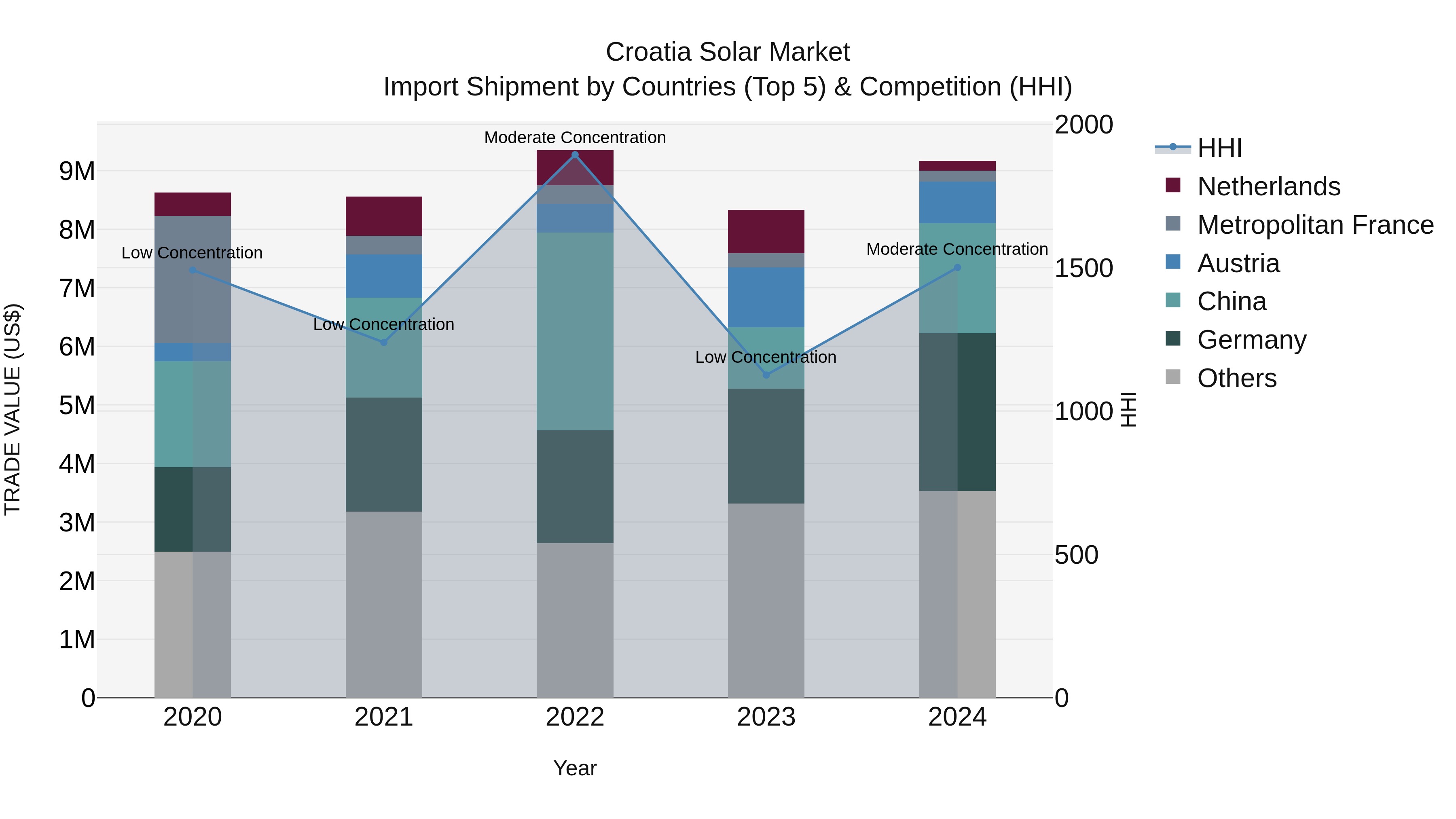 Croatia Solar Market Top 5 Importing Countries and Market Competition (HHI) Analysis