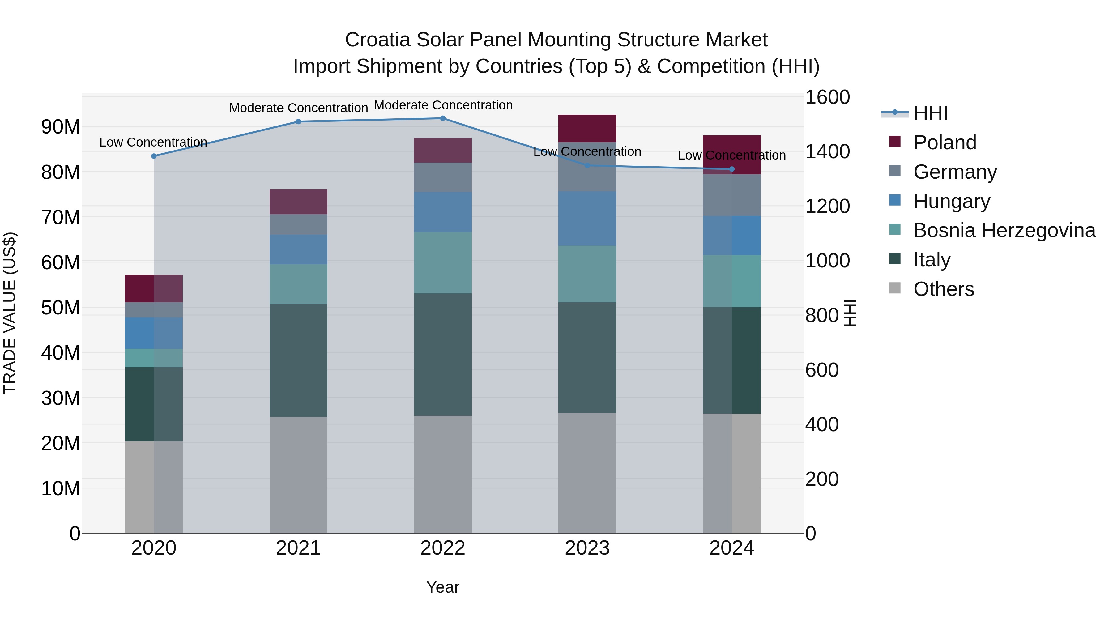 Croatia Solar Panel Mounting Structure Market Top 5 Importing Countries and Market Competition (HHI) Analysis