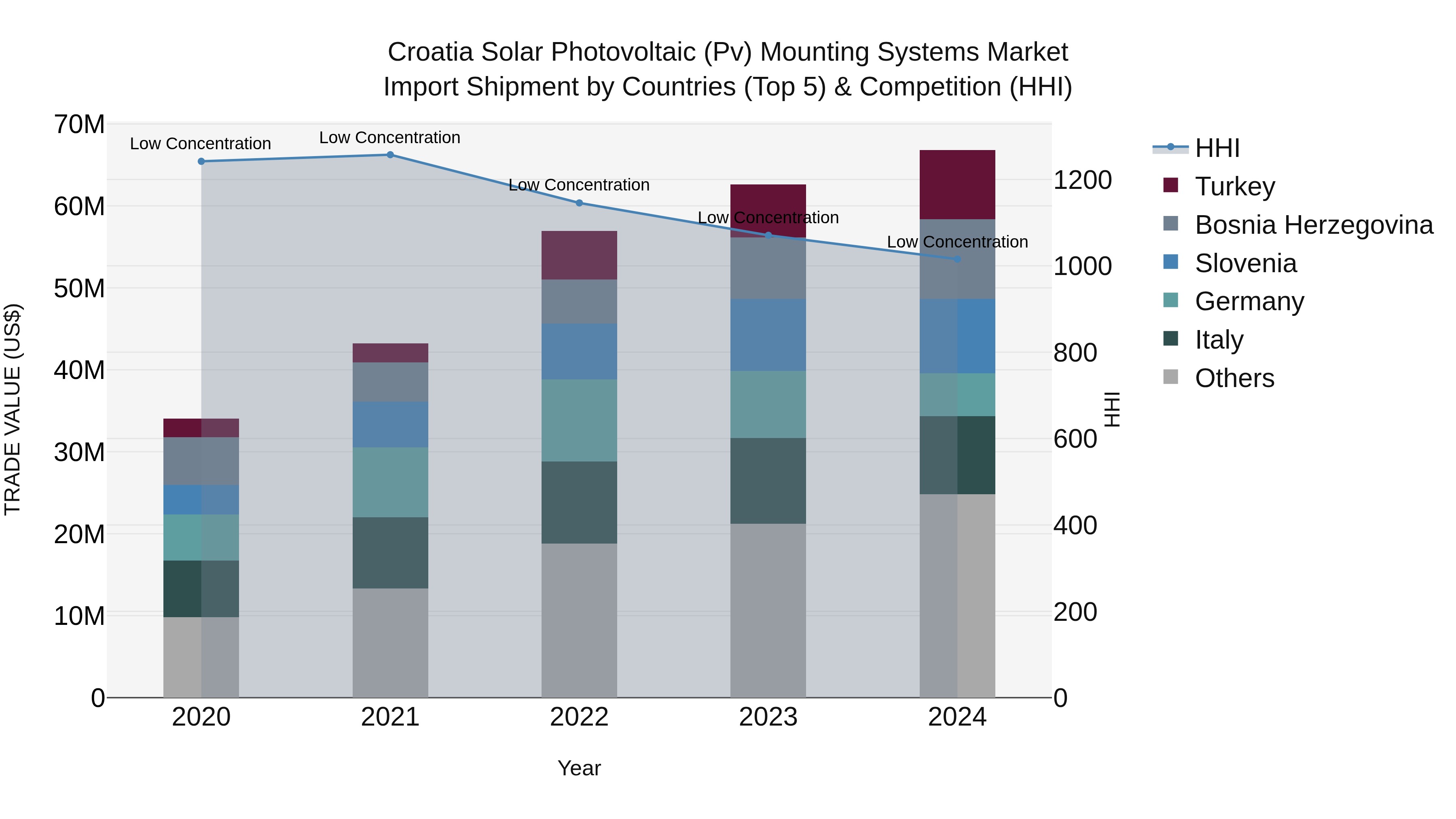 Croatia Solar Photovoltaic (Pv) Mounting Systems Market Top 5 Importing Countries and Market Competition (HHI) Analysis