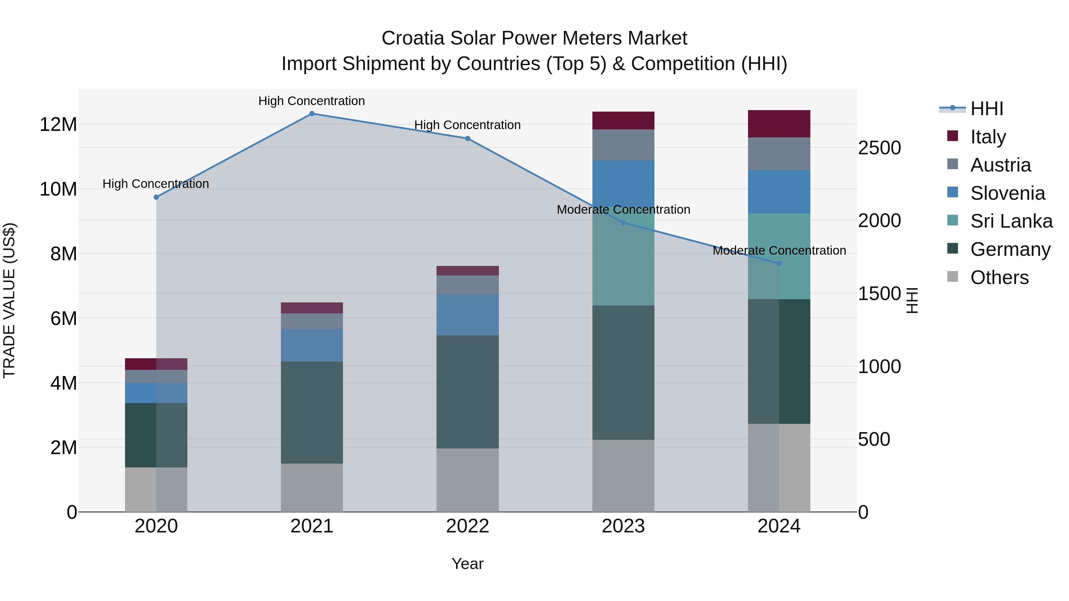 Croatia Solar Power Meters Market Top 5 Importing Countries and Market Competition (HHI) Analysis