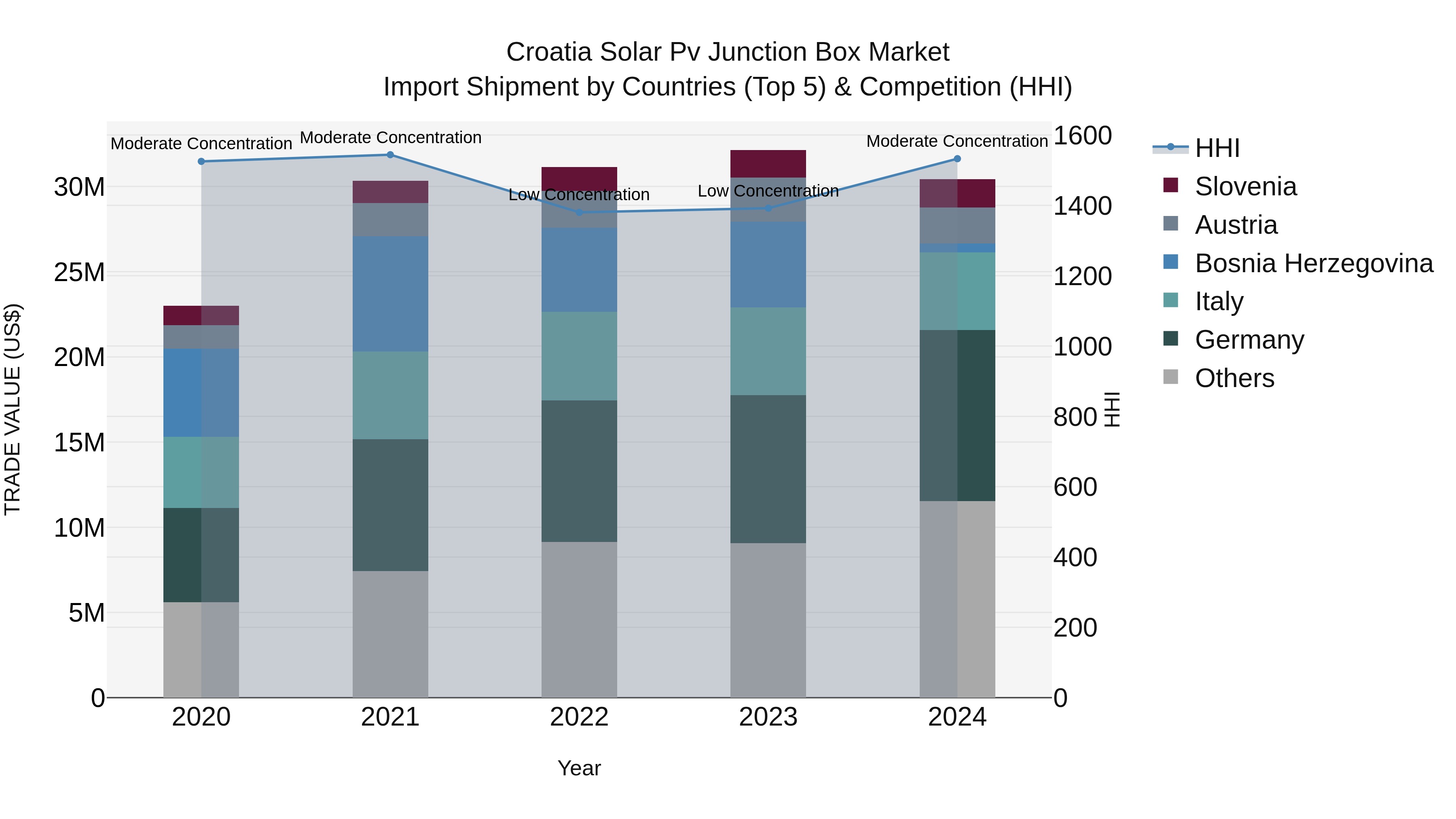Croatia Solar Pv Junction Box Market Top 5 Importing Countries and Market Competition (HHI) Analysis
