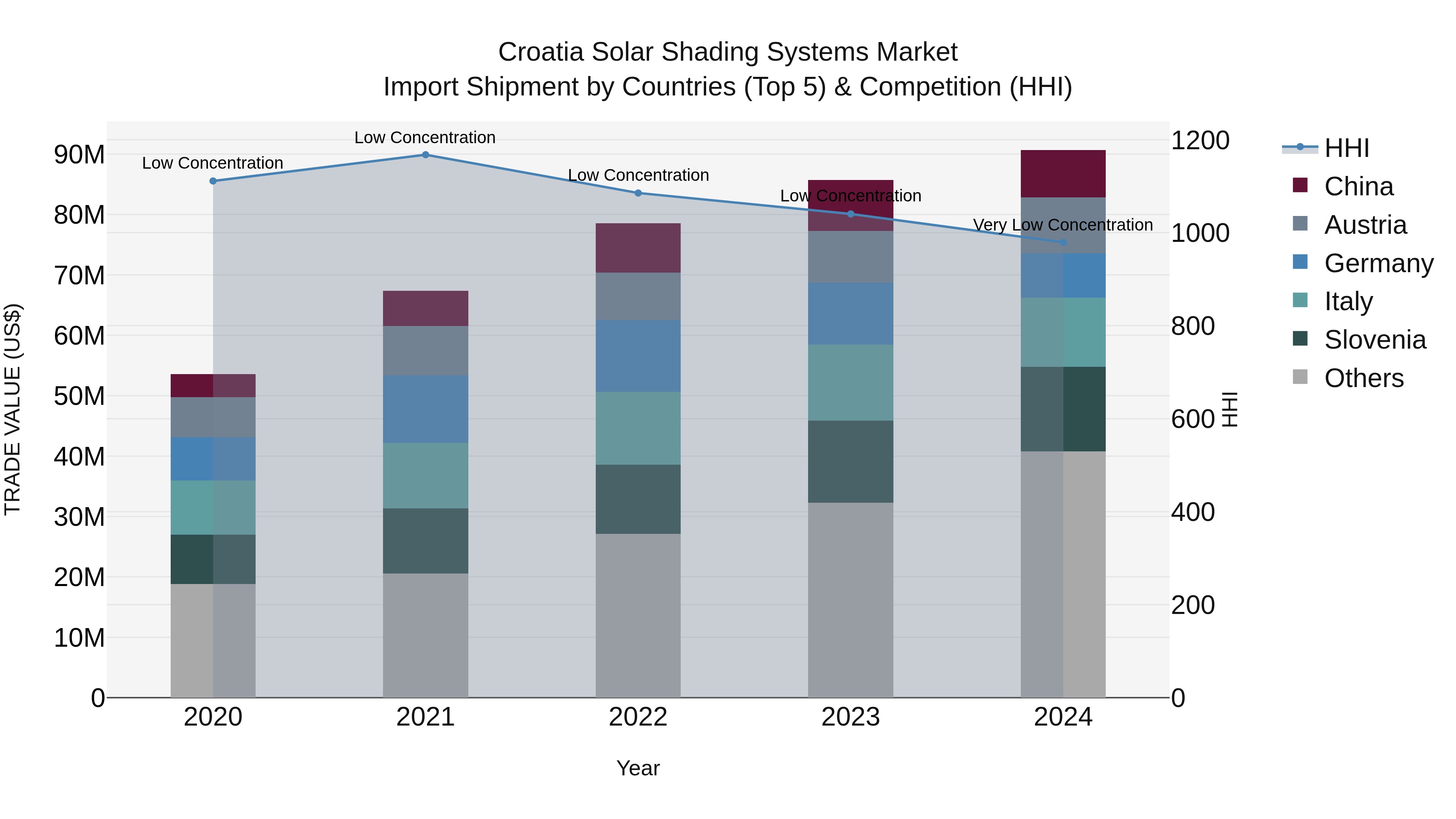 Croatia Solar Shading Systems Market Top 5 Importing Countries and Market Competition (HHI) Analysis