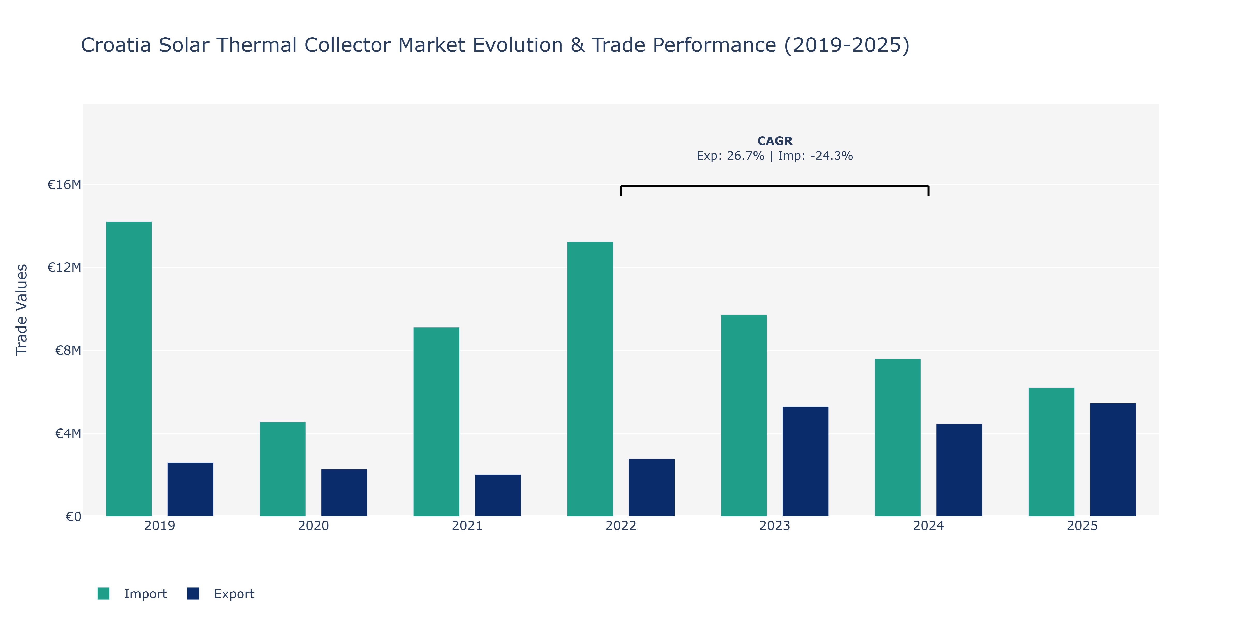 Croatia Solar Thermal Collector Market: Production & Trade Performance (2019-2025)