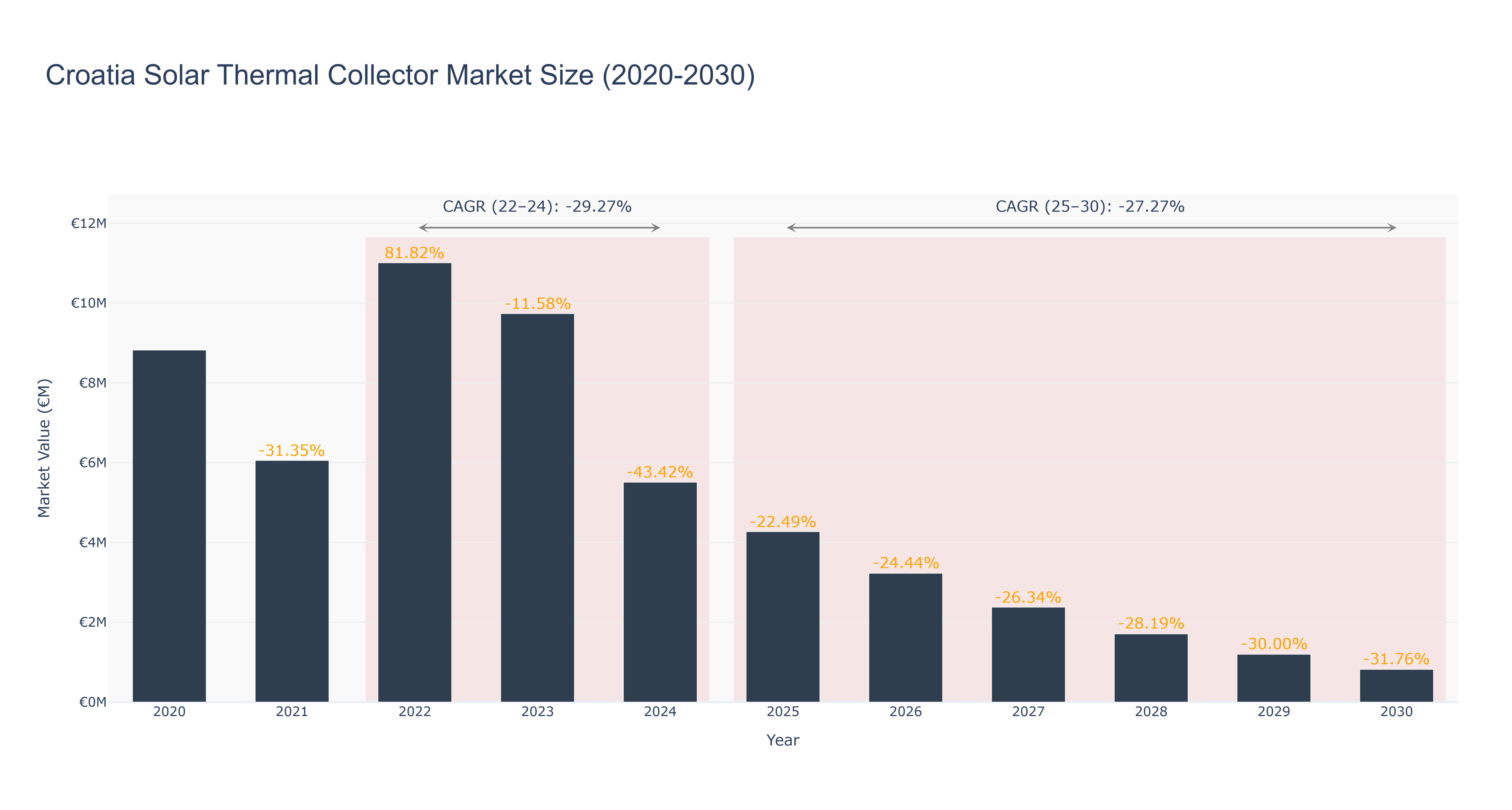 Croatia Solar Thermal Collector Market Size (2020-2030)