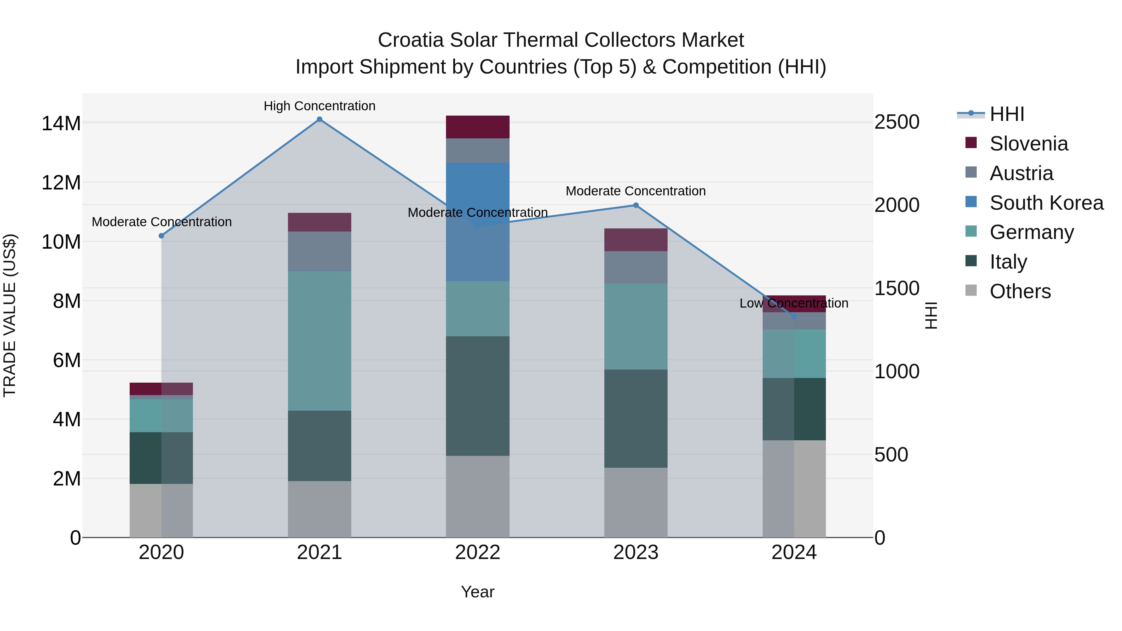 Croatia Solar Thermal Collectors Market Top 5 Importing Countries and Market Competition (HHI) Analysis