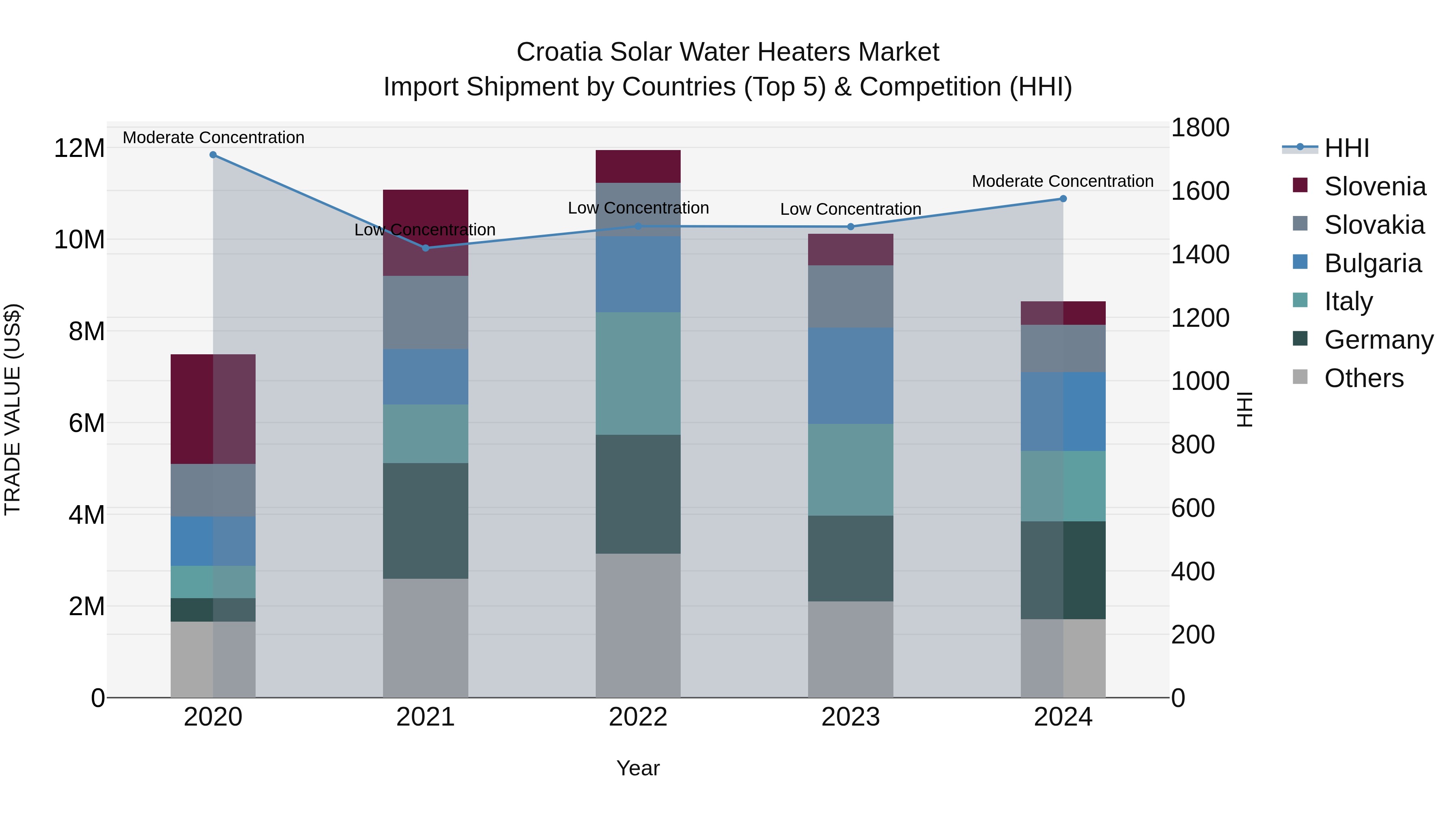 Croatia Solar Water Heaters Market Top 5 Importing Countries and Market Competition (HHI) Analysis