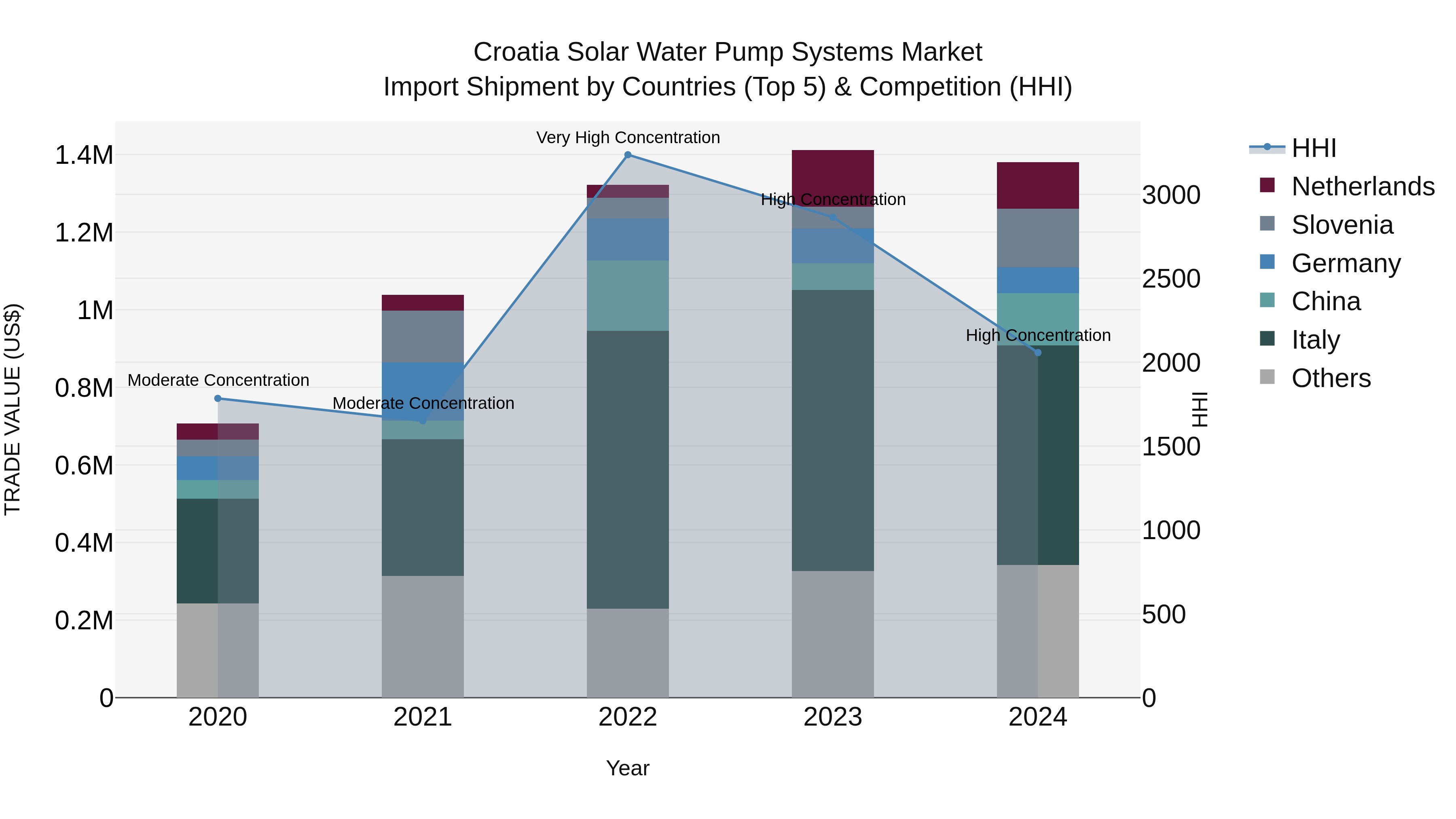 Croatia Solar Water Pump Systems Market Top 5 Importing Countries and Market Competition (HHI) Analysis