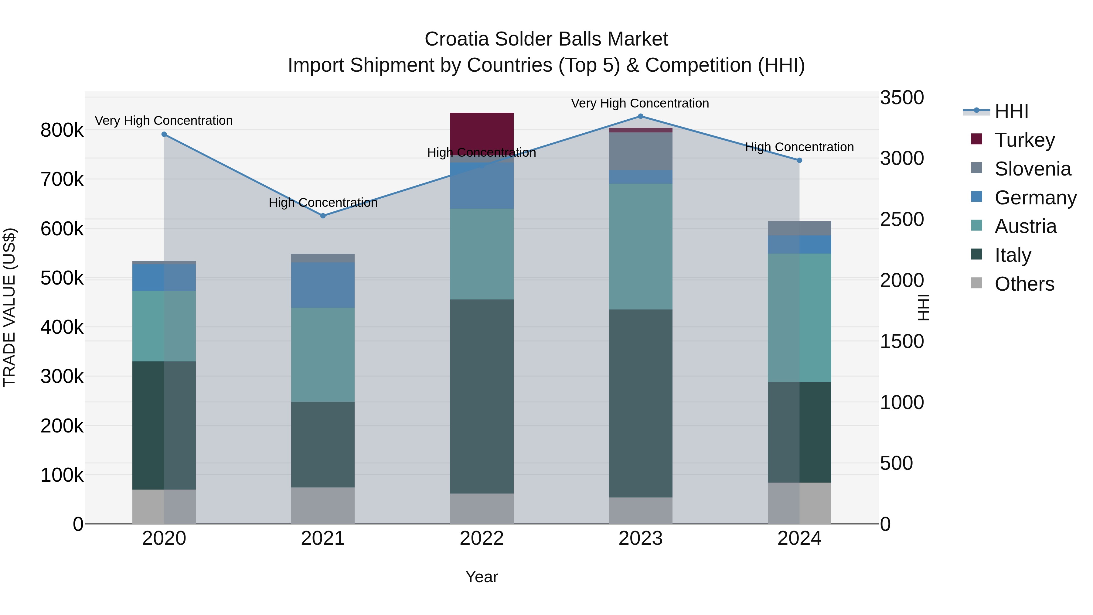Croatia Solder Balls Market Top 5 Importing Countries and Market Competition (HHI) Analysis