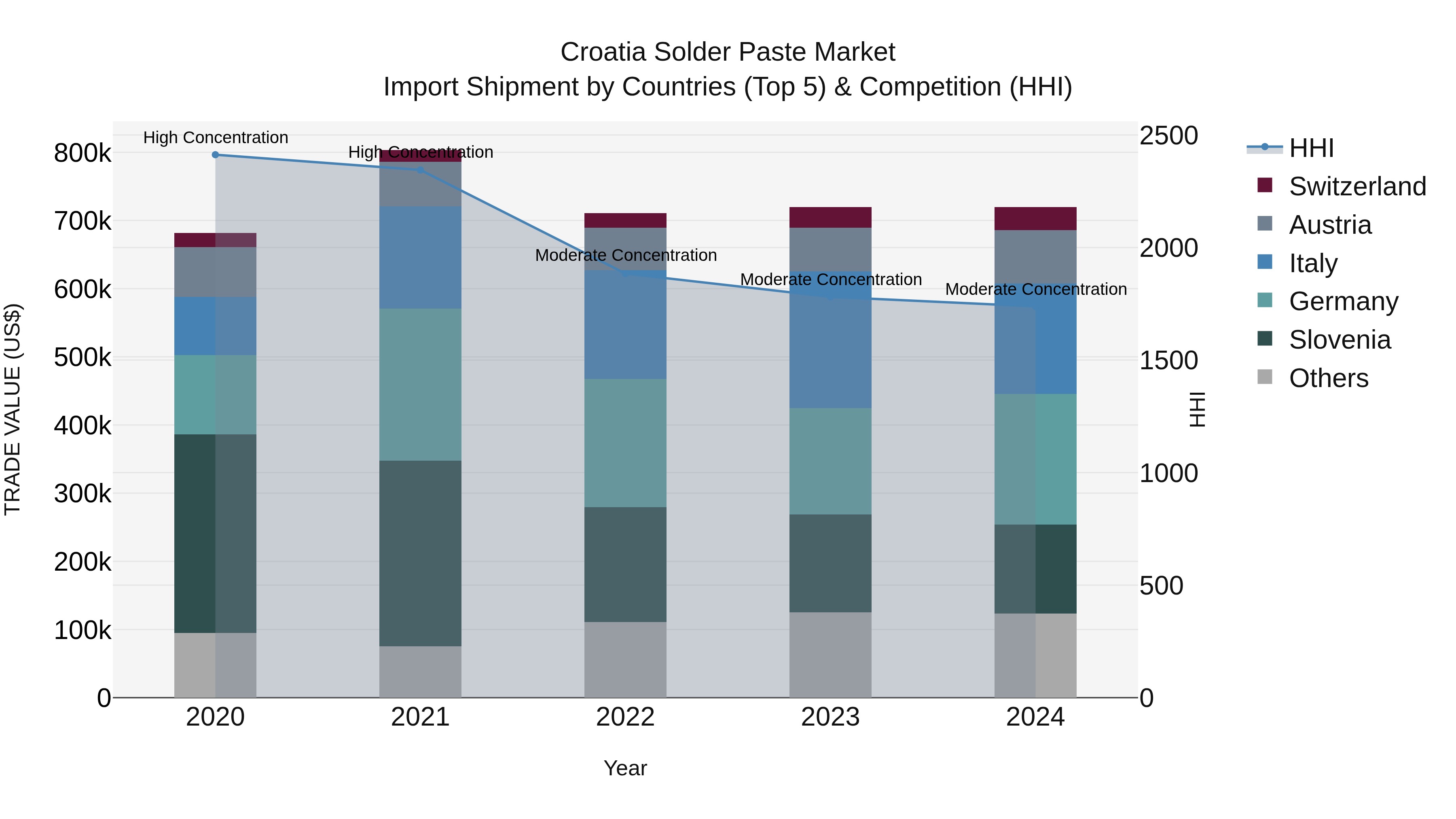 Croatia Solder Paste Market Top 5 Importing Countries and Market Competition (HHI) Analysis