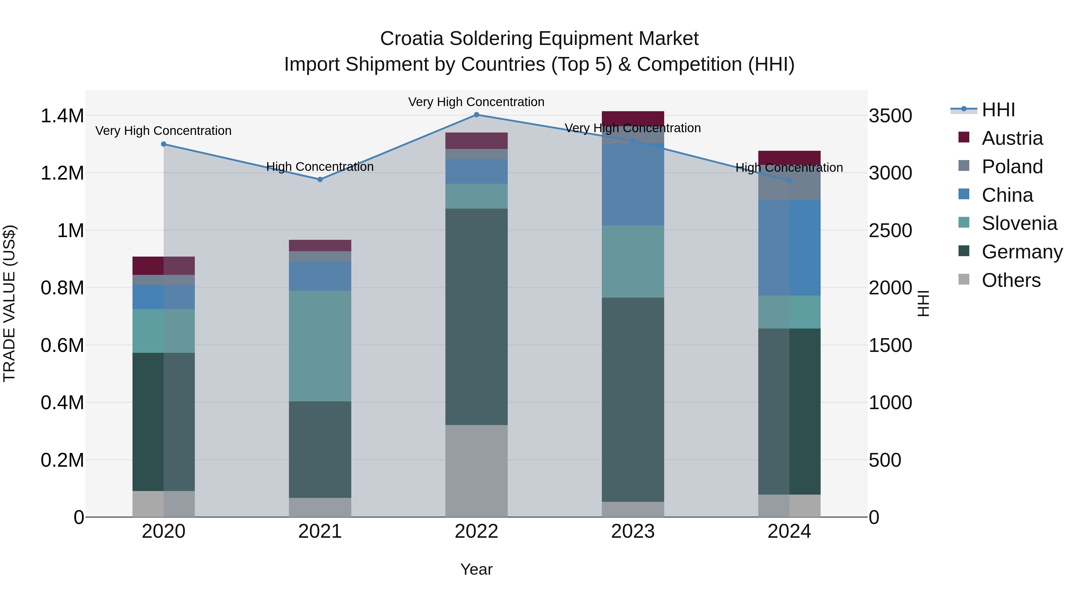 Croatia Soldering Equipment Market Top 5 Importing Countries and Market Competition (HHI) Analysis