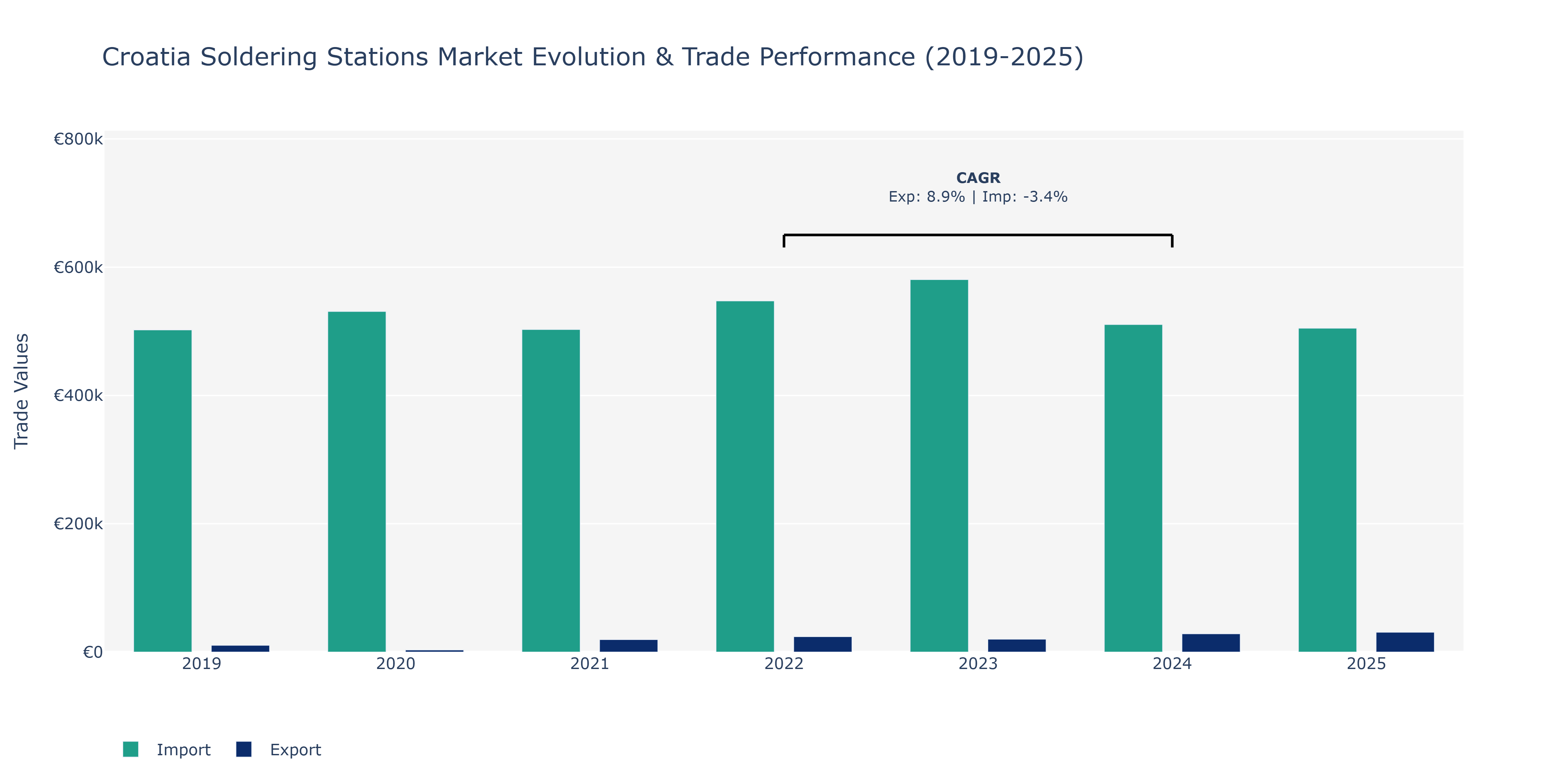 Croatia Soldering Stations Market: Production & Trade Performance (2019-2025)