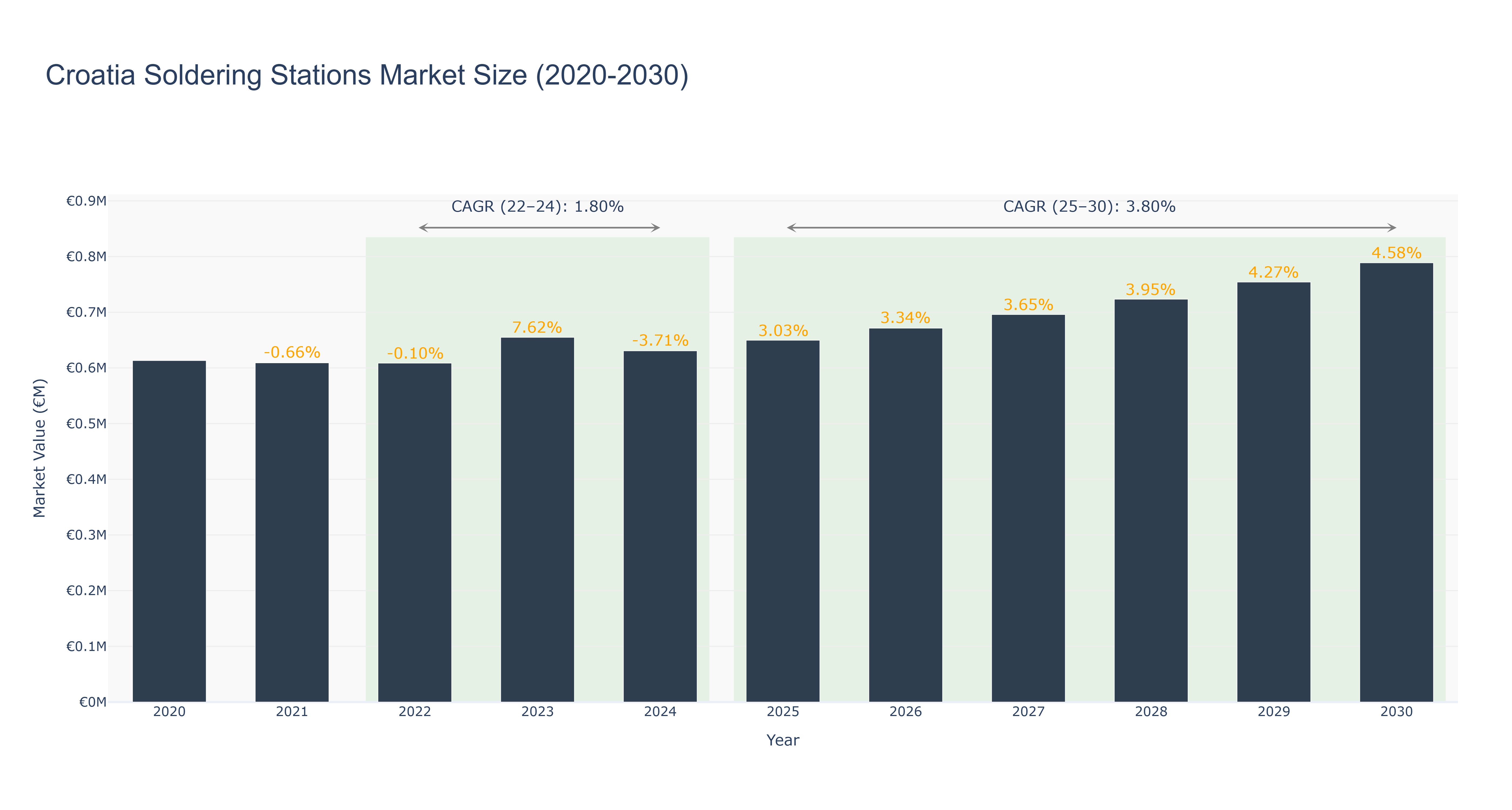 Croatia Soldering Stations Market Size (2020-2030)