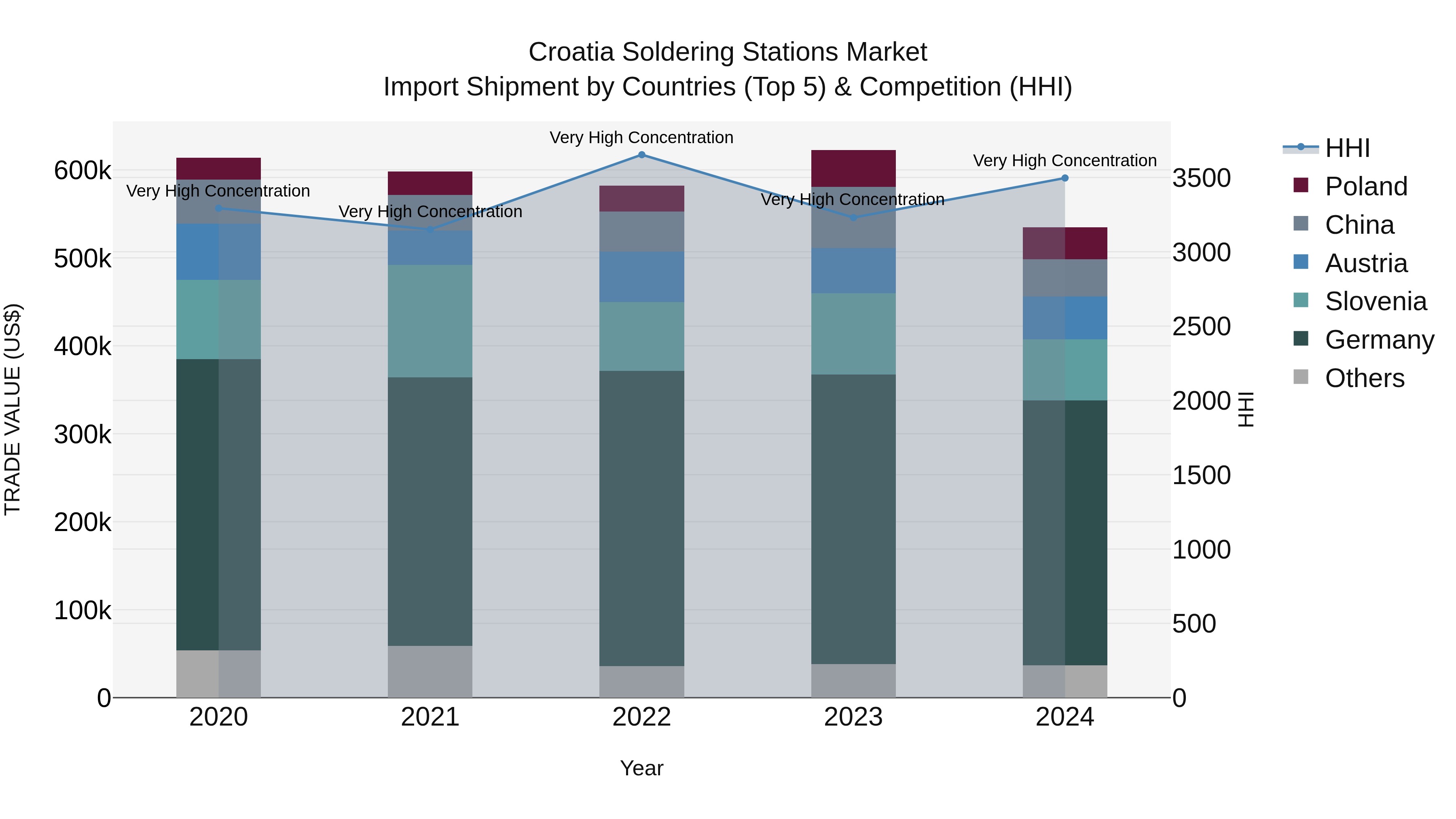 Croatia Soldering Stations Market Top 5 Importing Countries and Market Competition (HHI) Analysis