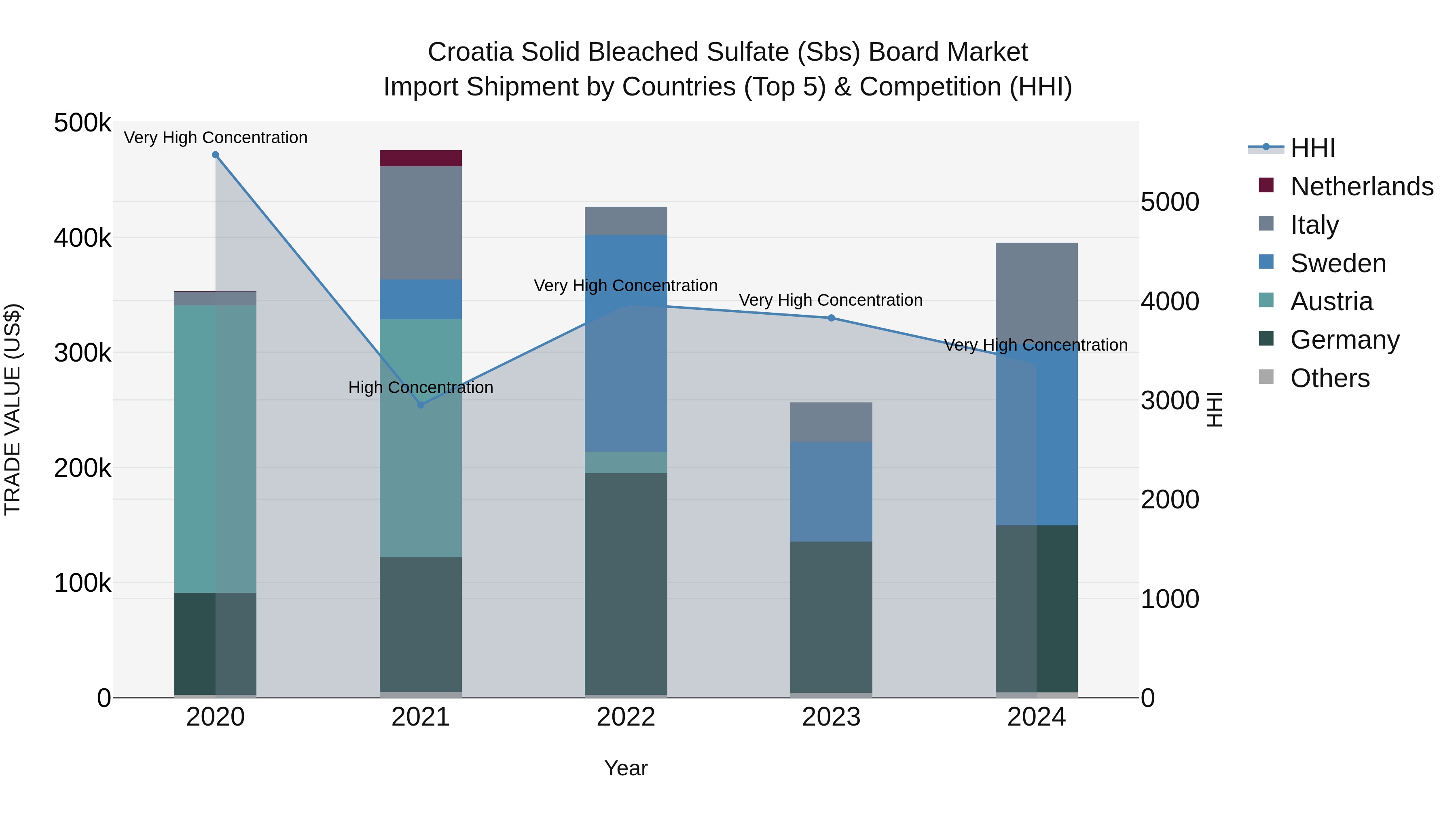 Croatia Solid Bleached Sulfate (Sbs) Board Market Top 5 Importing Countries and Market Competition (HHI) Analysis