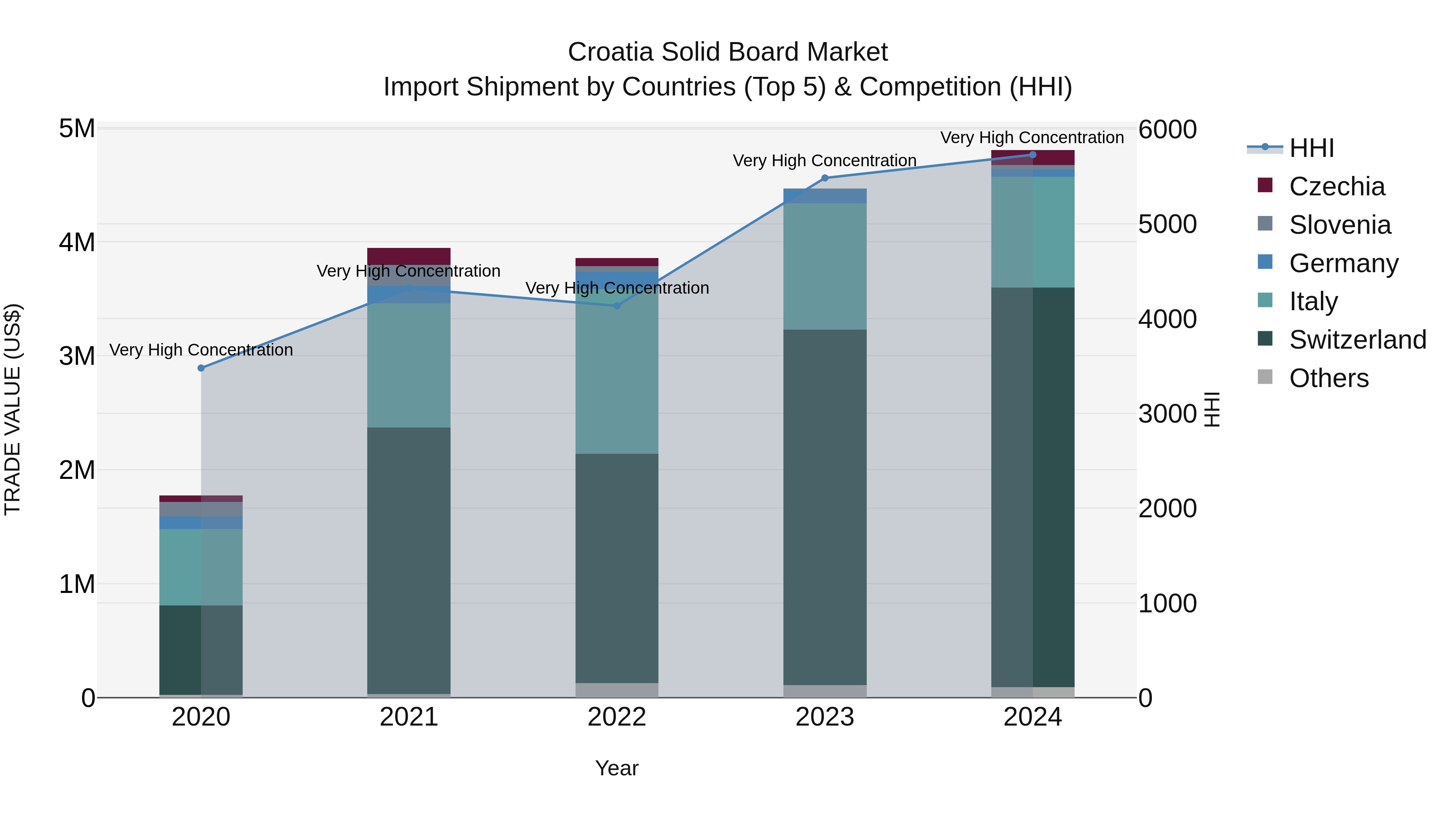 Croatia Solid Board Market Top 5 Importing Countries and Market Competition (HHI) Analysis