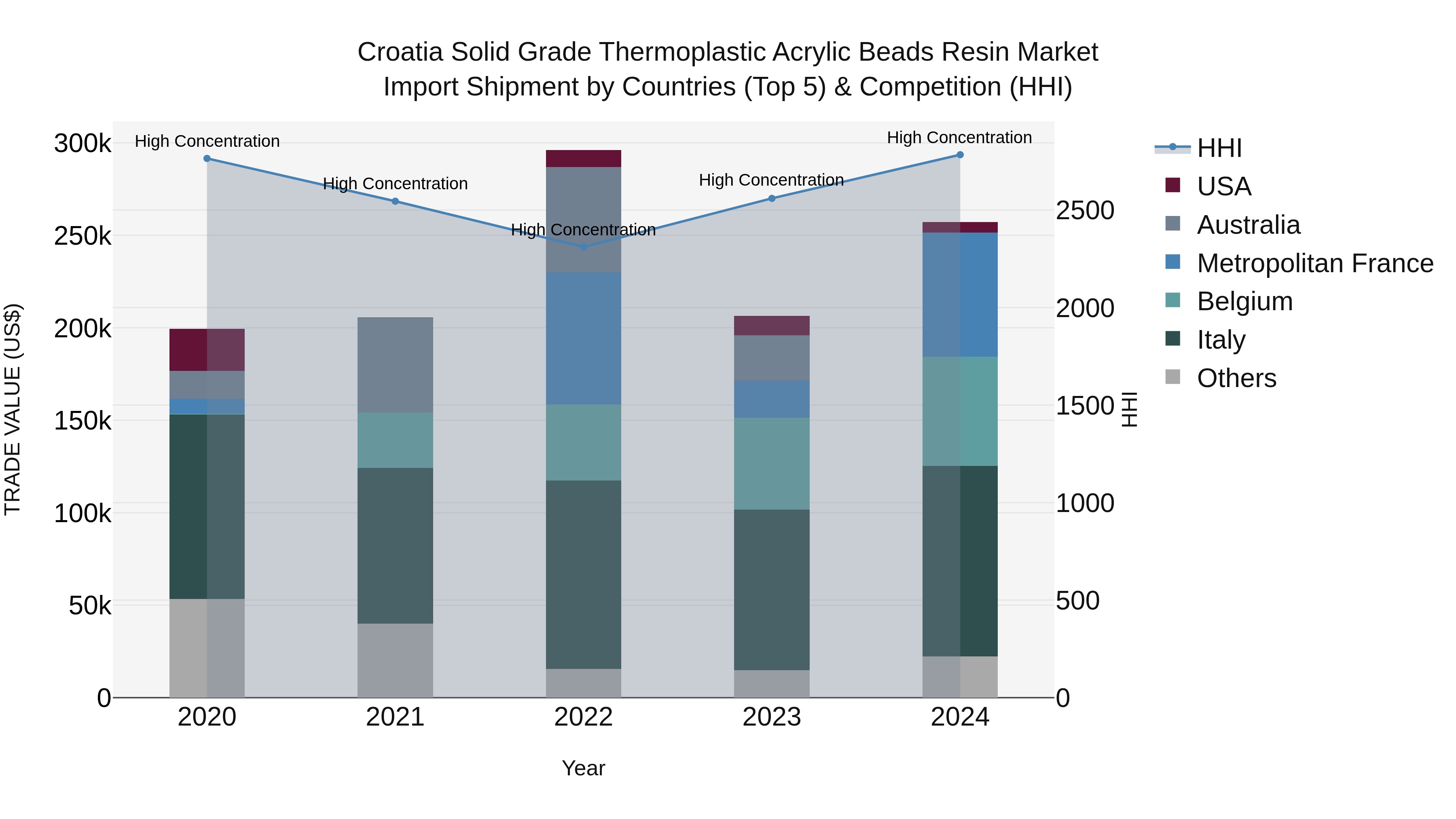 Croatia Solid Grade Thermoplastic Acrylic Beads Resin Market Top 5 Importing Countries and Market Competition (HHI) Analysis