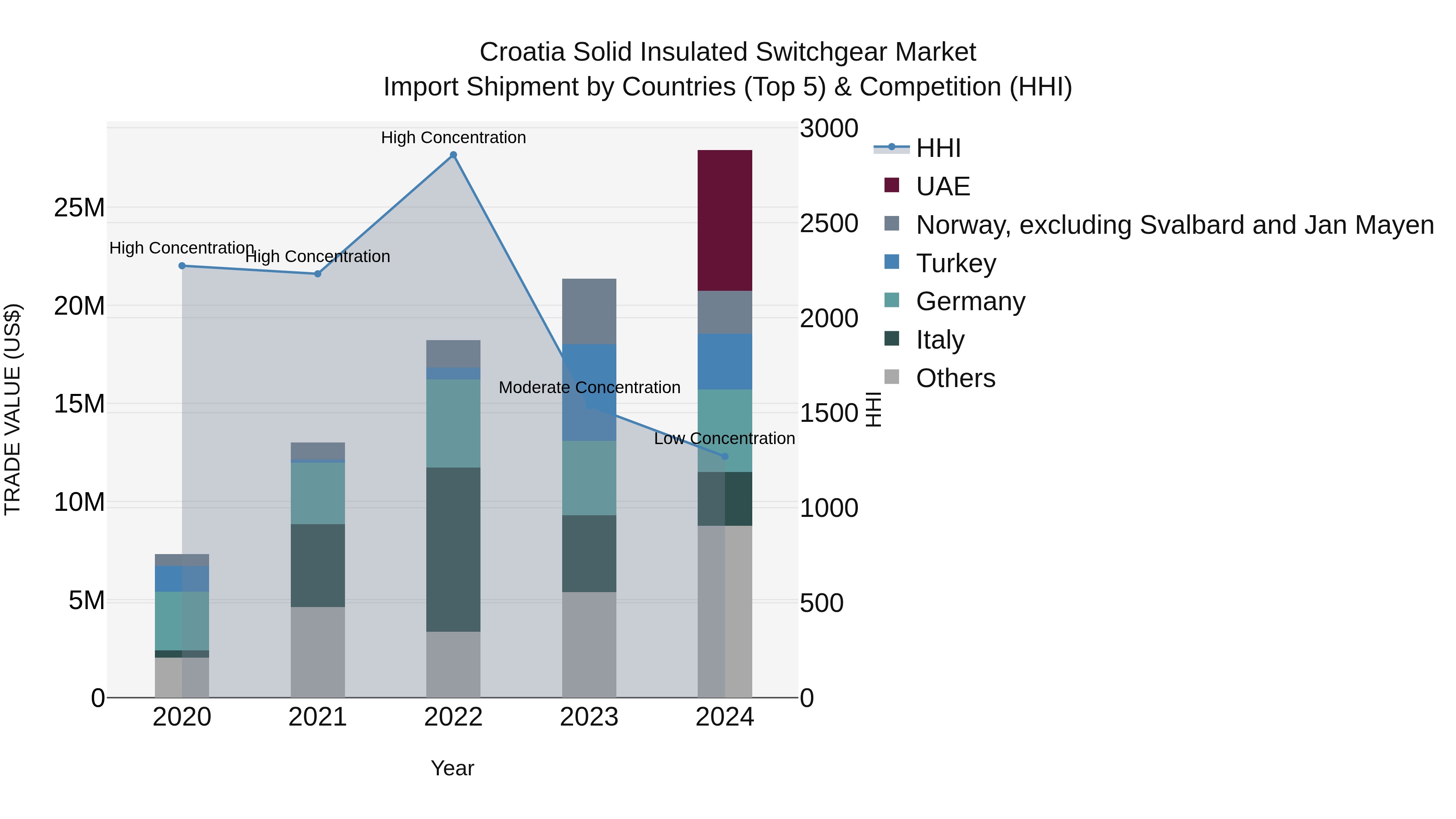 Croatia Solid Insulated Switchgear Market Top 5 Importing Countries and Market Competition (HHI) Analysis