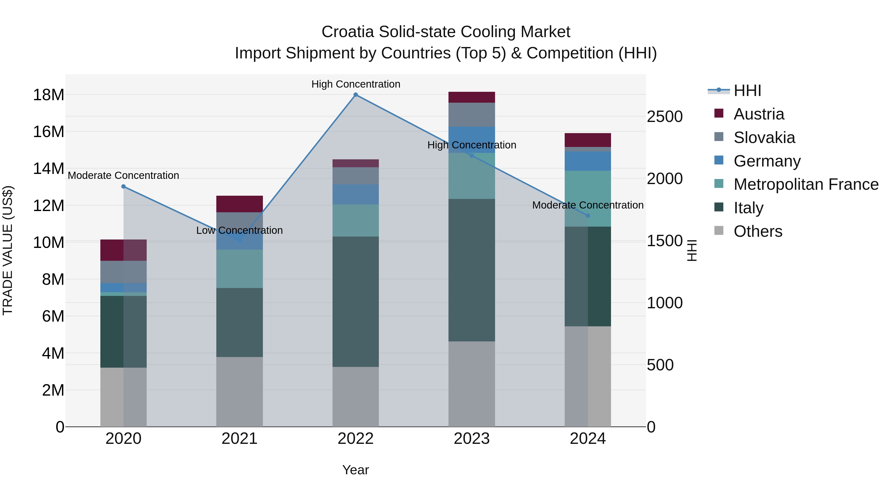 Croatia Solid-state Cooling Market Top 5 Importing Countries and Market Competition (HHI) Analysis